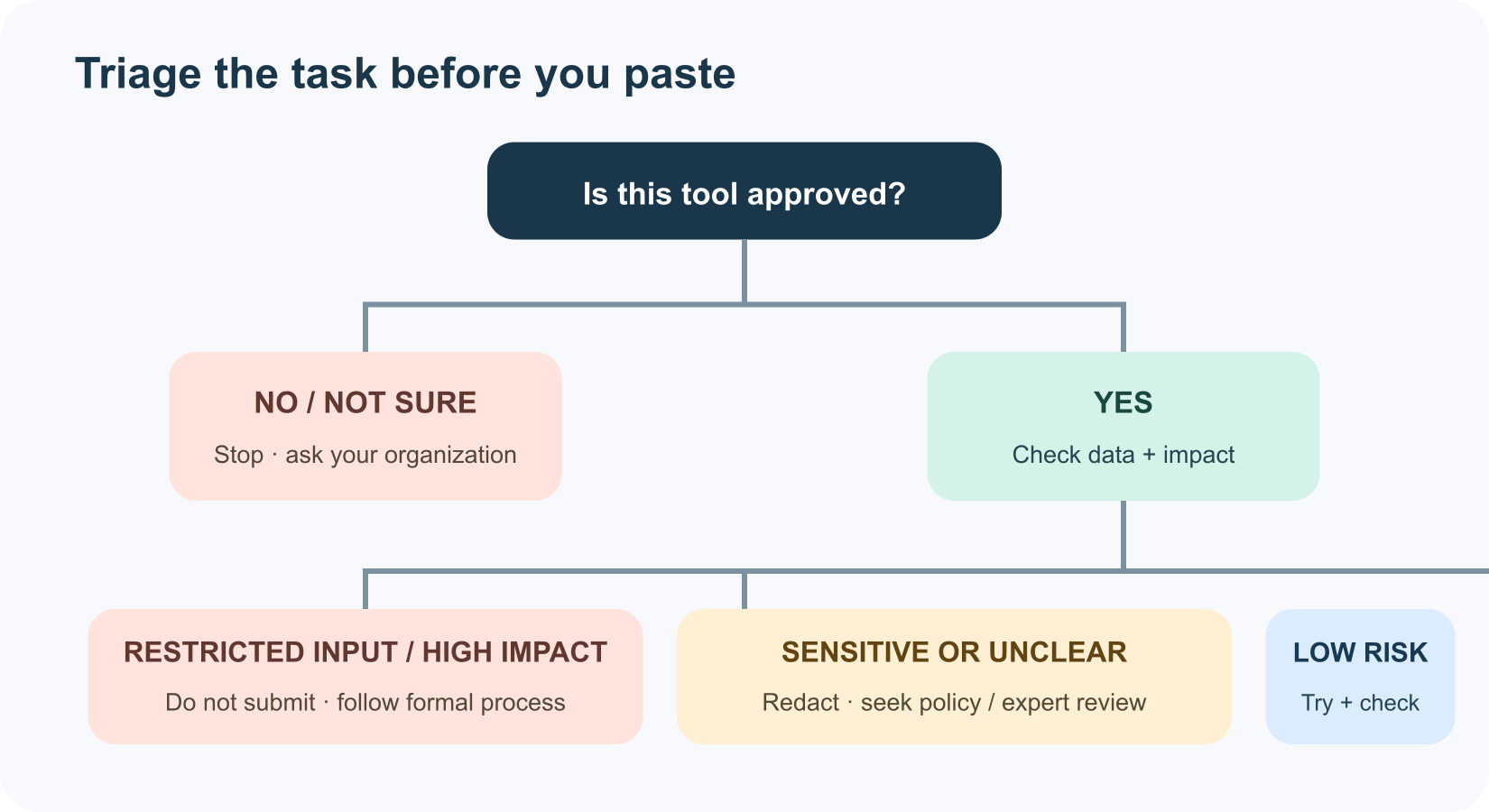 A workplace task triage diagram: use approved AI for low-risk tasks, check policy or get review for sensitive tasks, and do not submit restricted data.