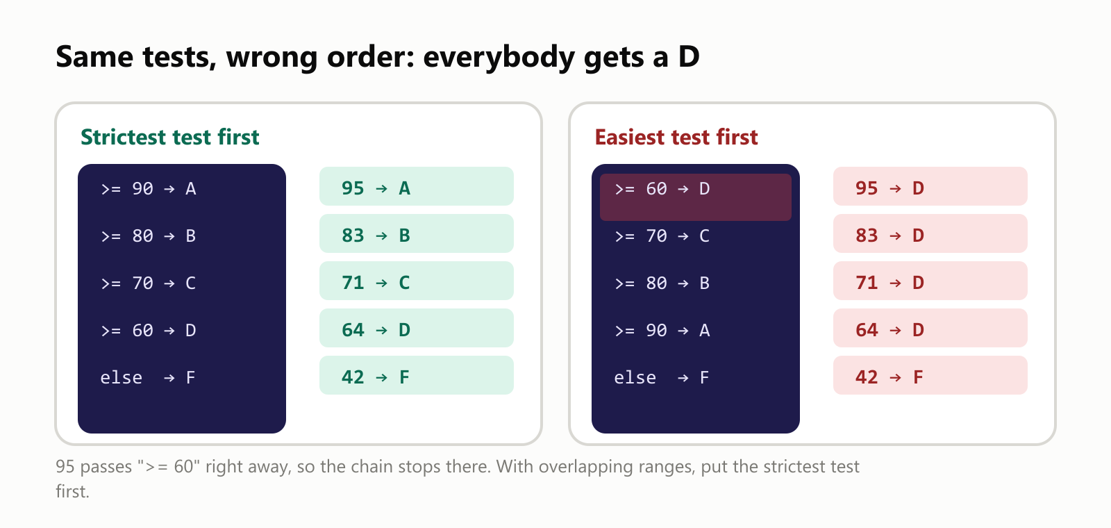 Same tests, wrong order: everybody gets a D. With the strictest test first, 95 gets A, 83 gets B, 71 gets C, 64 gets D and 42 gets F. With the easiest test, >= 60, first, 95, 83, 71 and 64 all get D, and only 42 gets F. 95 passes >= 60 right away, so the chain stops there. With overlapping ranges, put the strictest test first