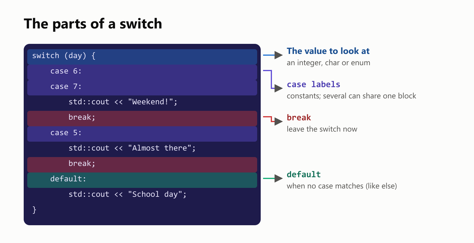 The parts of a switch. switch (day) is the value to look at: an integer, char or enum. The case labels, like case 6: and case 7:, are constants, and several can share one block. break means leave the switch now. default runs when no case matches, like else