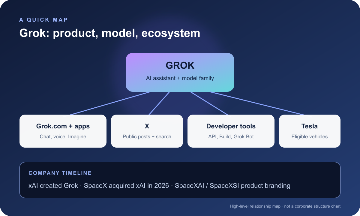 Illustrated map of Grok's products and organization: the Grok assistant connects to Grok apps, X, developer tools, and eligible Tesla vehicles; xAI was acquired by SpaceX in 2026, and current materials use SpaceXAI and SpaceXSI branding
