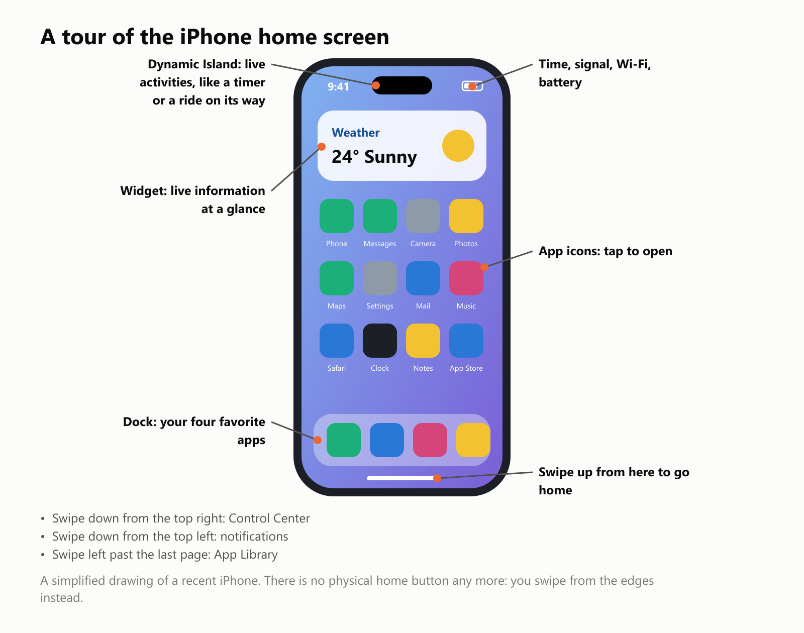 A tour of the iPhone home screen, in a simplified drawing of a recent iPhone. At the top is the Dynamic Island, a black pill shape that shows live activities, like a timer or a ride on its way; to the sides are the time, signal, Wi-Fi and battery. Below is a weather widget showing live information at a glance. Then three rows of app icons, such as Phone, Messages, Camera, Photos, Maps, Settings, Mail, Music, Safari, Clock, Notes and App Store; you tap one to open it. At the bottom is the Dock with four favorite apps, and a thin bar you swipe up from to go home. Swipe down from the top right for Control Center, from the top left for notifications, and left past the last page for the App Library. There is no physical home button any more: you swipe from the edges instead