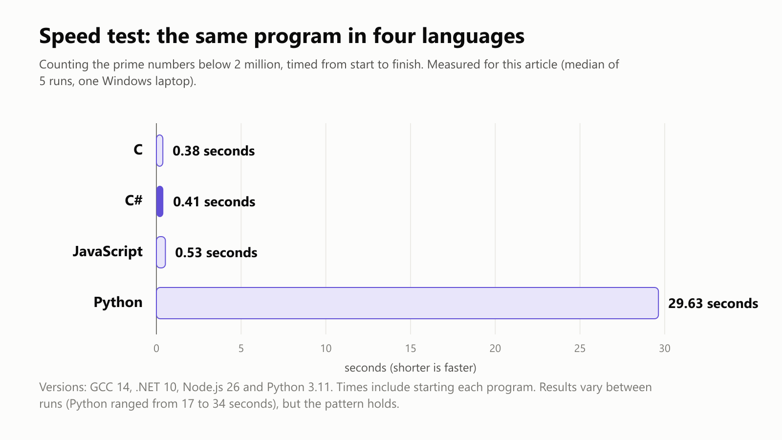 Speed test, the same program in four languages, counting the prime numbers below 2 million, timed from start to finish, measured for this article as the median of 5 runs on one Windows laptop. C: 0.38 seconds. C#: 0.41 seconds. JavaScript: 0.53 seconds. Python: 29.63 seconds. Versions: GCC 14, .NET 10, Node.js 26 and Python 3.11. Times include starting each program. Results vary between runs, with Python ranging from 17 to 34 seconds, but the pattern holds