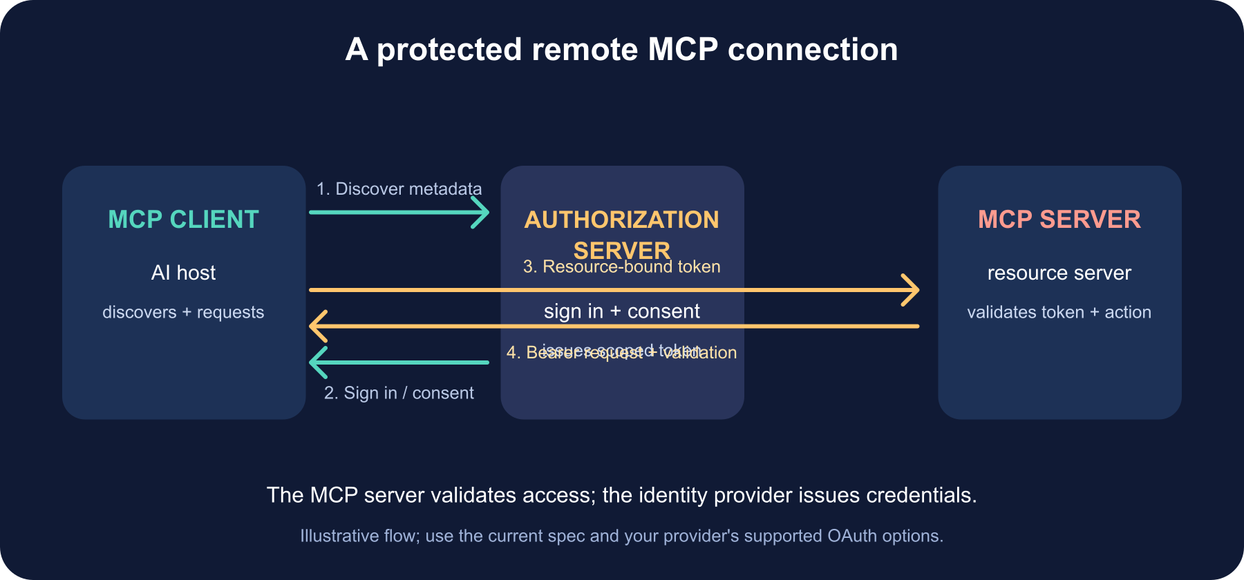 OAuth flow: MCP client discovers the resource's authorization server, the user signs in there, then the client presents a resource-bound access token to the MCP server.