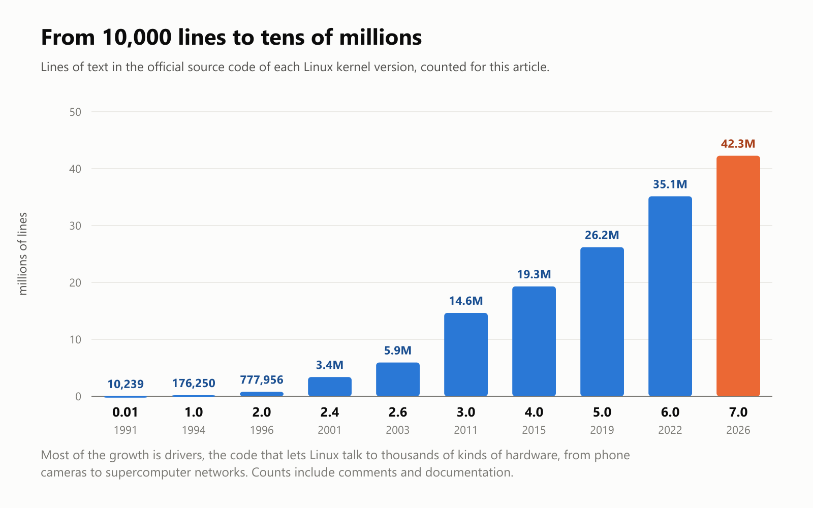 From 10,000 lines to tens of millions. Lines of text in the official source code of each Linux kernel version, counted for this article. Version 0.01 from 1991: 10,239 lines. 1.0 from 1994: 176,250. 2.0 from 1996: 777,956. 2.4 from 2001: 3.4 million. 2.6 from 2003: 5.9 million. 3.0 from 2011: 14.6 million. 4.0 from 2015: 19.3 million. 5.0 from 2019: 26.2 million. 6.0 from 2022: 35.1 million. 7.0 from 2026: 42.3 million. Most of the growth is drivers, the code that lets Linux talk to thousands of kinds of hardware, from phone cameras to supercomputer networks. Counts include comments and documentation