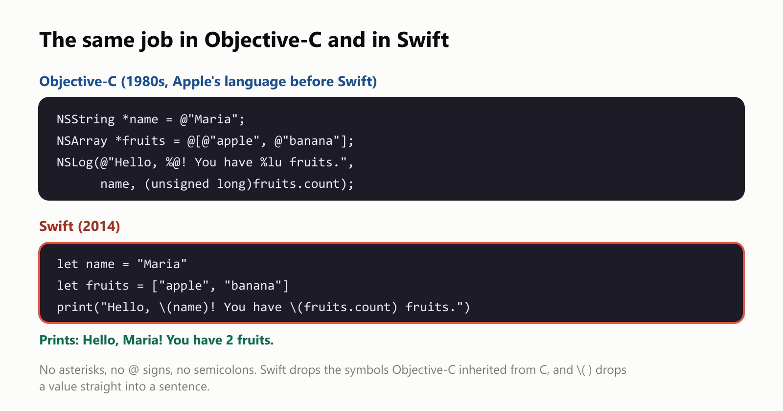 The same job in Objective-C and in Swift. Objective-C, from the 1980s and Apple's language before Swift: a line declaring an NSString name with @"Maria", a line declaring an NSArray of fruits full of @ signs, then an NSLog call with %@ and %lu placeholders and a type conversion, spread over two lines. Swift, from 2014: let name = "Maria", let fruits = a list with "apple" and "banana", and print("Hello, (name)! You have (fruits.count) fruits."). It prints: Hello, Maria! You have 2 fruits. No asterisks, no @ signs, no semicolons. Swift drops the symbols Objective-C inherited from C, and ( ) drops a value straight into a sentence