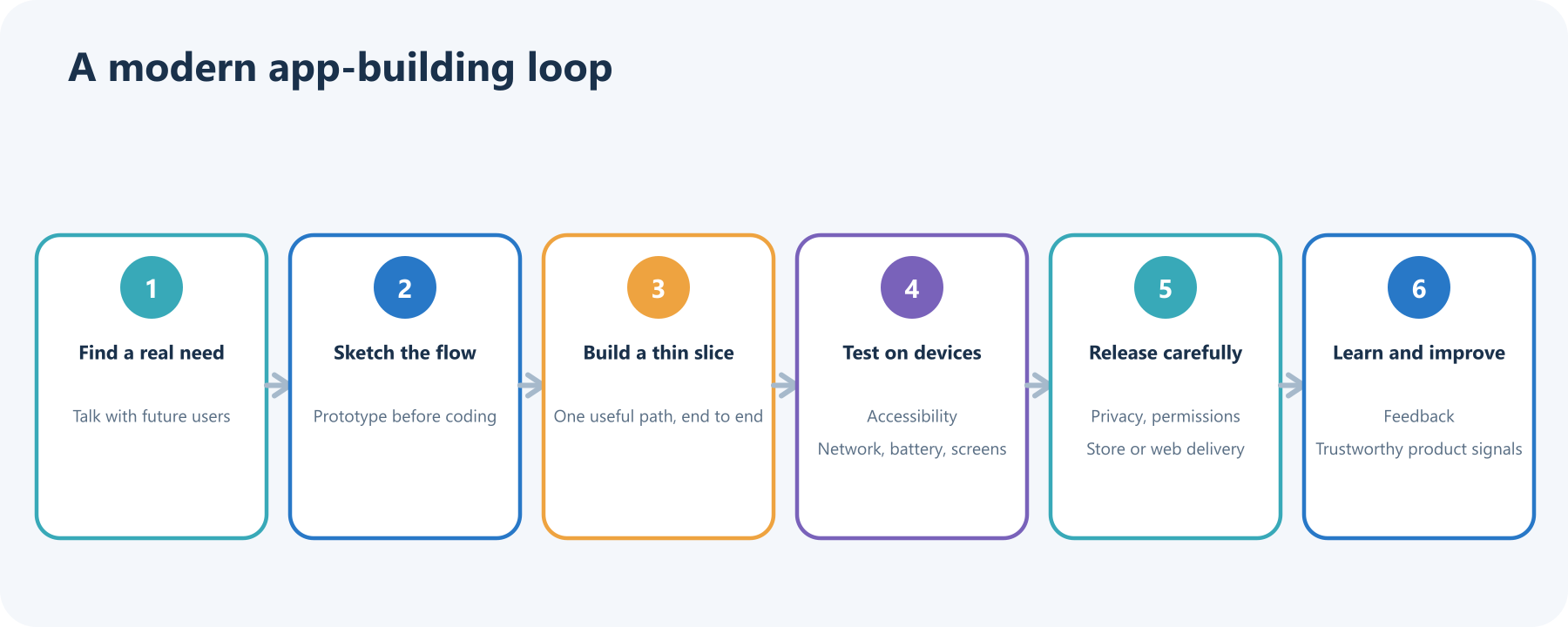 Six-step mobile app workflow: find a need, sketch the flow, build a thin slice, test on devices, release carefully, and learn and improve.