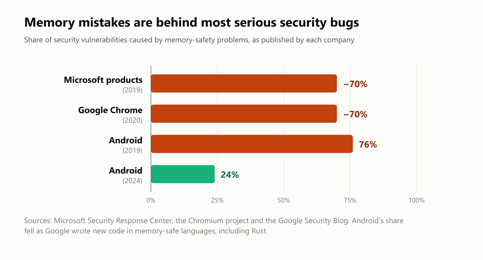 Memory mistakes are behind most serious security bugs. Share of security vulnerabilities caused by memory-safety problems, as published by each company. Microsoft products, 2019: about 70%. Google Chrome, 2020: about 70%. Android, 2019: 76%. Android, 2024: 24%. Sources: Microsoft Security Response Center, the Chromium project and the Google Security Blog. Android's share fell as Google wrote new code in memory-safe languages, including Rust
