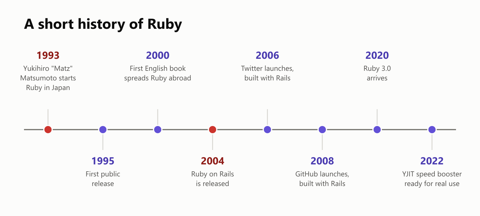 A short history of Ruby, as a timeline. 1993: Yukihiro "Matz" Matsumoto starts Ruby in Japan. 1995: first public release. 2000: the first English book spreads Ruby abroad. 2004: Ruby on Rails is released. 2006: Twitter launches, built with Rails. 2008: GitHub launches, built with Rails. 2020: Ruby 3.0 arrives. 2022: the YJIT speed booster is ready for real use