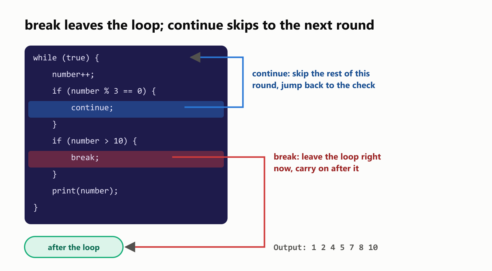 break leaves the loop; continue skips to the next round. In a while (true) loop that adds one to number, if number % 3 == 0 then continue jumps back to the top of the loop, skipping the rest of the round. If number > 10, break leaves the loop right away and carries on after it. Otherwise it prints number. Output: 1 2 4 5 7 8 10