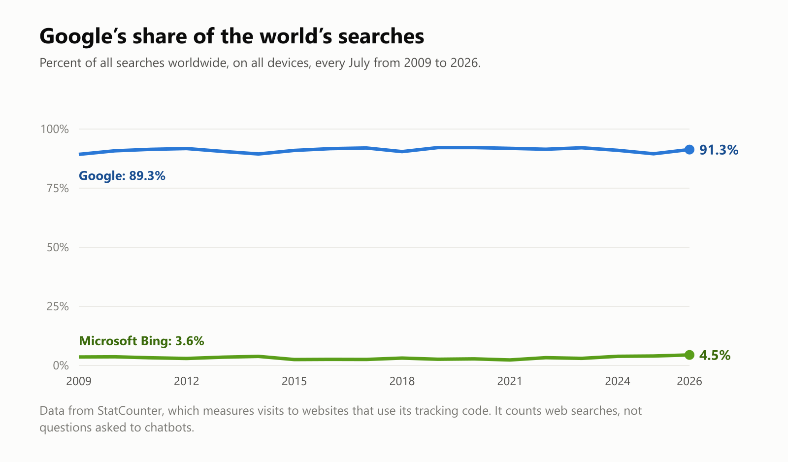 A line chart of Google's share of all web searches worldwide every July from 2009 to 2026, according to StatCounter. Google stayed close to 90% the whole time, from 89.3% in 2009 to 91.3% in 2026. Microsoft Bing stayed in single digits, from 3.6% to 4.5%