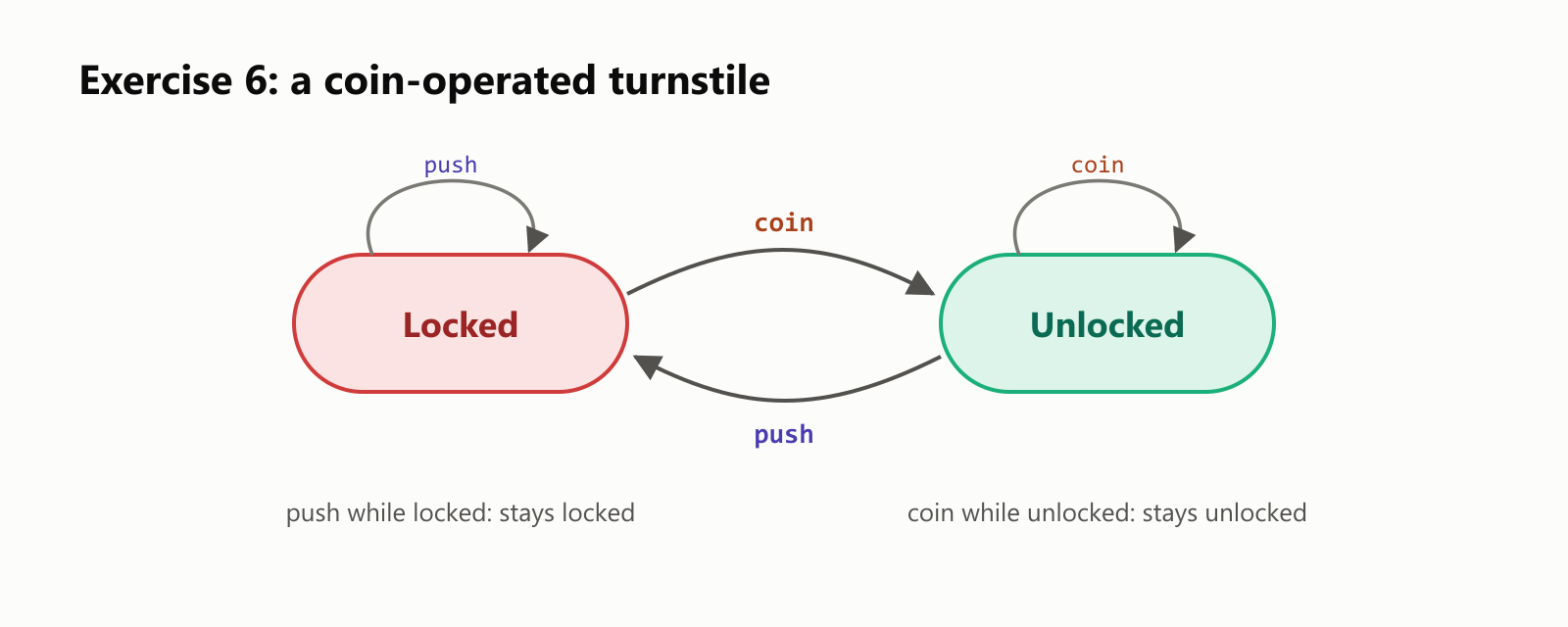 Exercise 6: a coin-operated turnstile. Two states, Locked and Unlocked. A coin moves Locked to Unlocked; a push moves Unlocked back to Locked. Pushing while locked stays locked, and a coin while unlocked stays unlocked