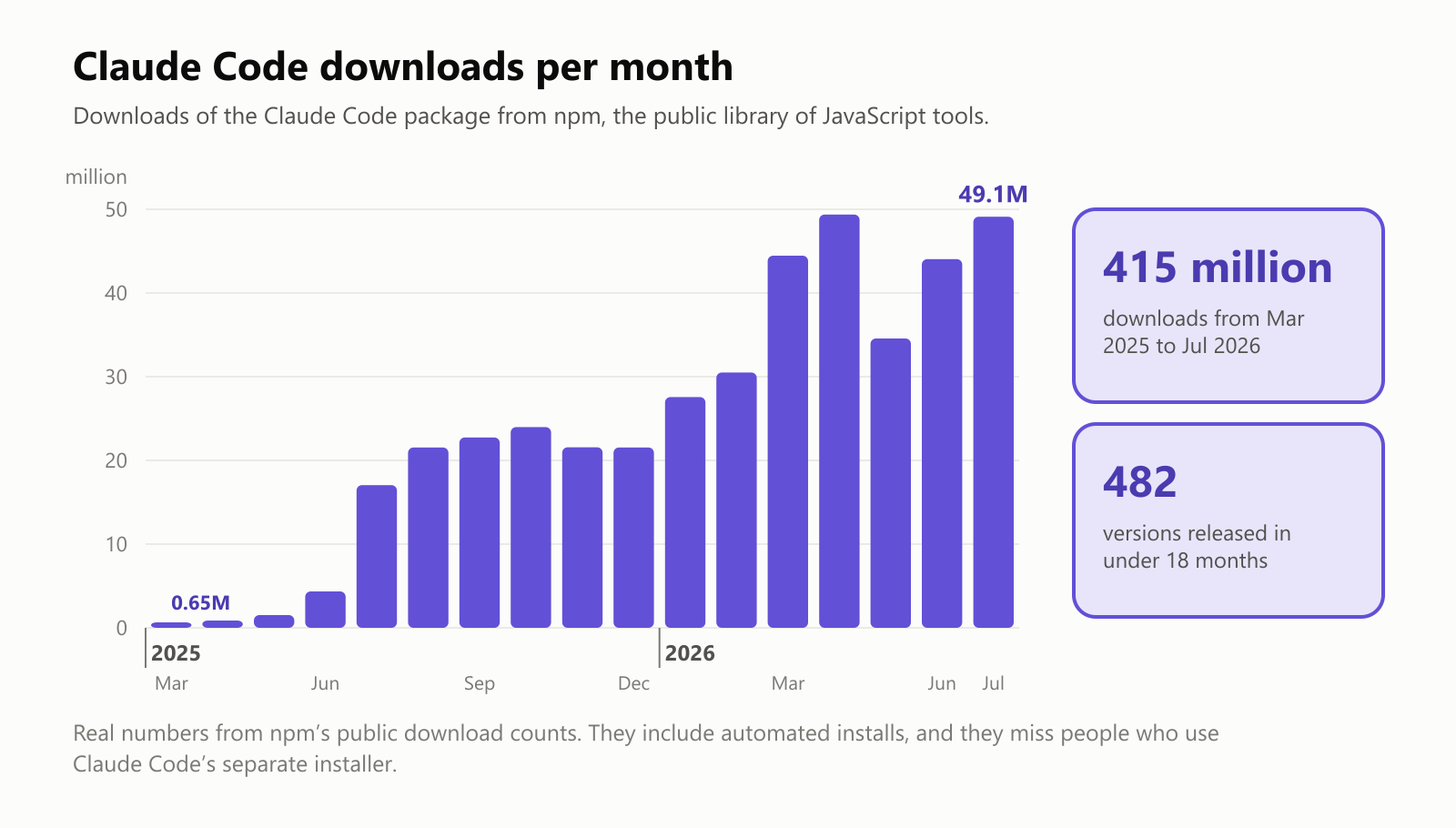 A column chart of Claude Code downloads per month from npm: 0.65 million in March 2025, rising to about 17 million in July 2025, about 22 million a month through late 2025, and about 49 million in July 2026. Side cards: 415 million downloads from March 2025 to July 2026, and 482 versions released in under 18 months