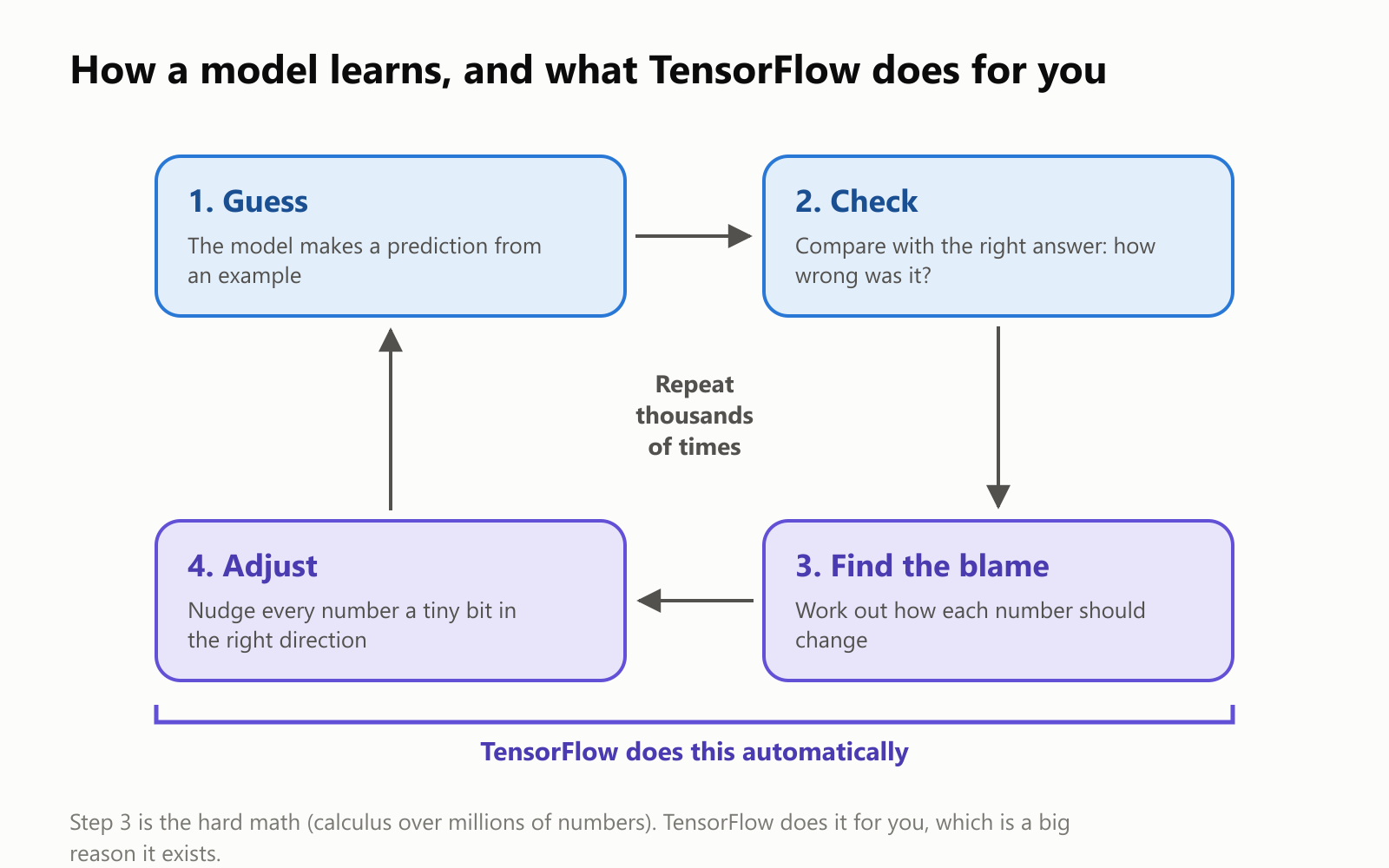 How a model learns, and what TensorFlow does for you. A loop of four steps. 1, guess: the model makes a prediction from an example. 2, check: compare with the right answer, how wrong was it? 3, find the blame: work out how each number should change. 4, adjust: nudge every number a tiny bit in the right direction. Repeat thousands of times. TensorFlow does steps 3 and 4 automatically