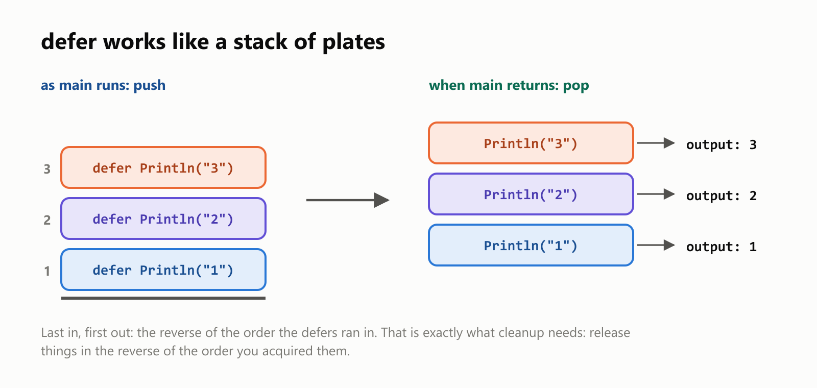 defer works like a stack of plates. As main runs, each defer statement pushes a call onto the function's defer stack: first Println("1"), then Println("2") on top, then Println("3") on top of that. When main returns, Go pops the calls off the top one at a time: 3 runs first, then 2, then 1. Last in, first out. That order is exactly what cleanup needs: resources are released in the reverse of the order they were acquired