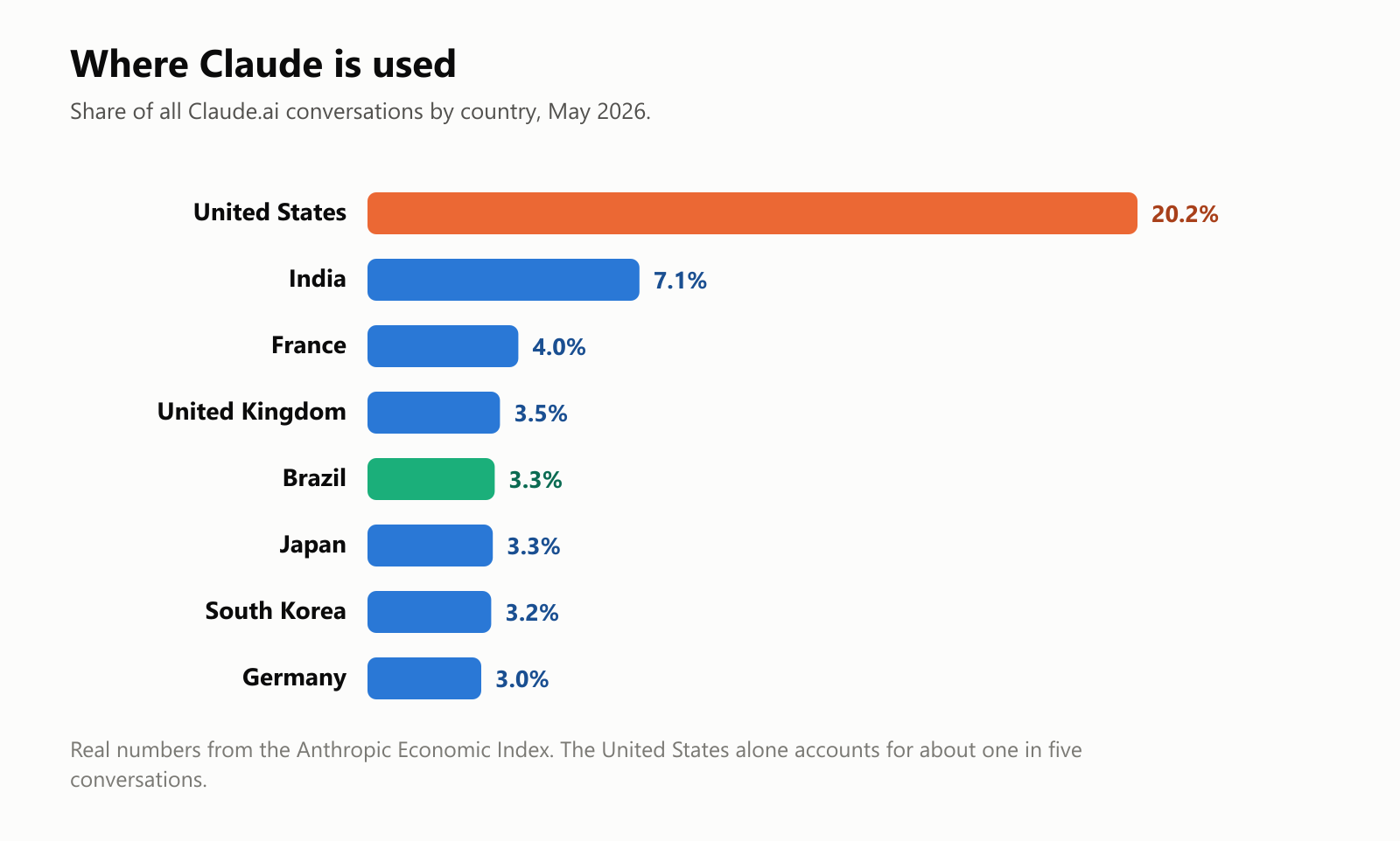 A bar chart of where Claude is used, as a share of all Claude.ai conversations by country in May 2026: United States 20.2%, India 7.1%, France 4.0%, United Kingdom 3.5%, Brazil 3.3%, Japan 3.3%, South Korea 3.2% and Germany 3.0%