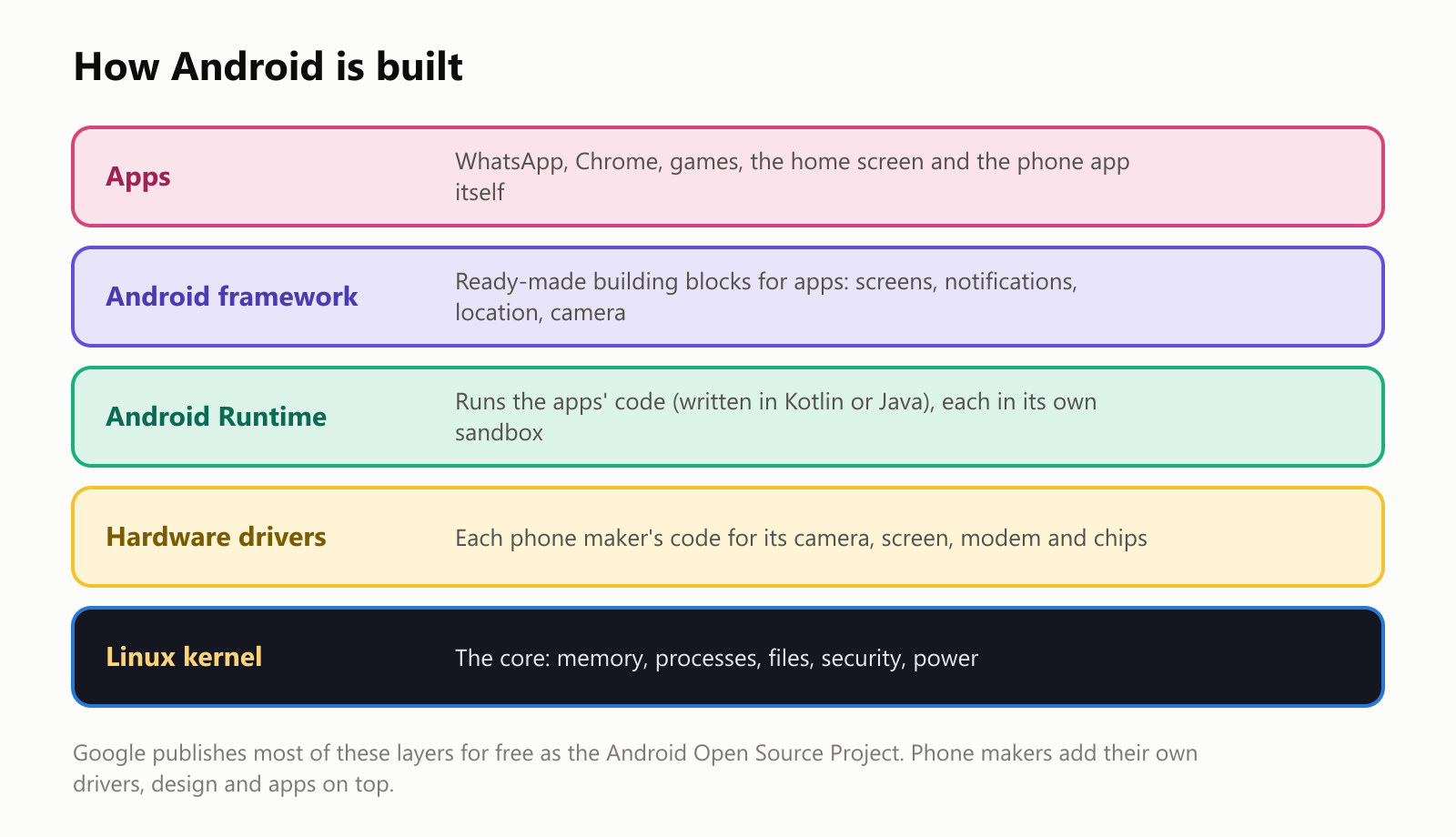 How Android is built, as a stack of layers. At the top are apps, such as WhatsApp, Chrome, games, the home screen and the phone app itself. Below is the Android framework, ready-made building blocks for apps such as screens, notifications, location and the camera. Then the Android Runtime, which runs the apps' code, written in Kotlin or Java, each in its own sandbox. Then the hardware drivers, each phone maker's code for its camera, screen, modem and chips. At the bottom is the Linux kernel, the core, which handles memory, processes, files, security and power. Google publishes most of these layers for free as the Android Open Source Project. Phone makers add their own drivers, design and apps on top
