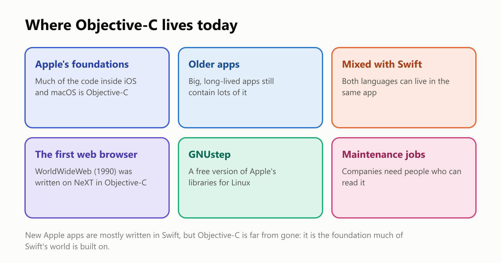 Where Objective-C lives today. Apple's foundations: much of the code inside iOS and macOS is Objective-C. Older apps: big, long-lived apps still contain lots of it. Mixed with Swift: both languages can live in the same app. The first web browser: WorldWideWeb, from 1990, was written on NeXT in Objective-C. GNUstep: a free version of Apple's libraries for Linux. Maintenance jobs: companies need people who can read it. New Apple apps are mostly written in Swift, but Objective-C is far from gone: it is the foundation much of Swift's world is built on