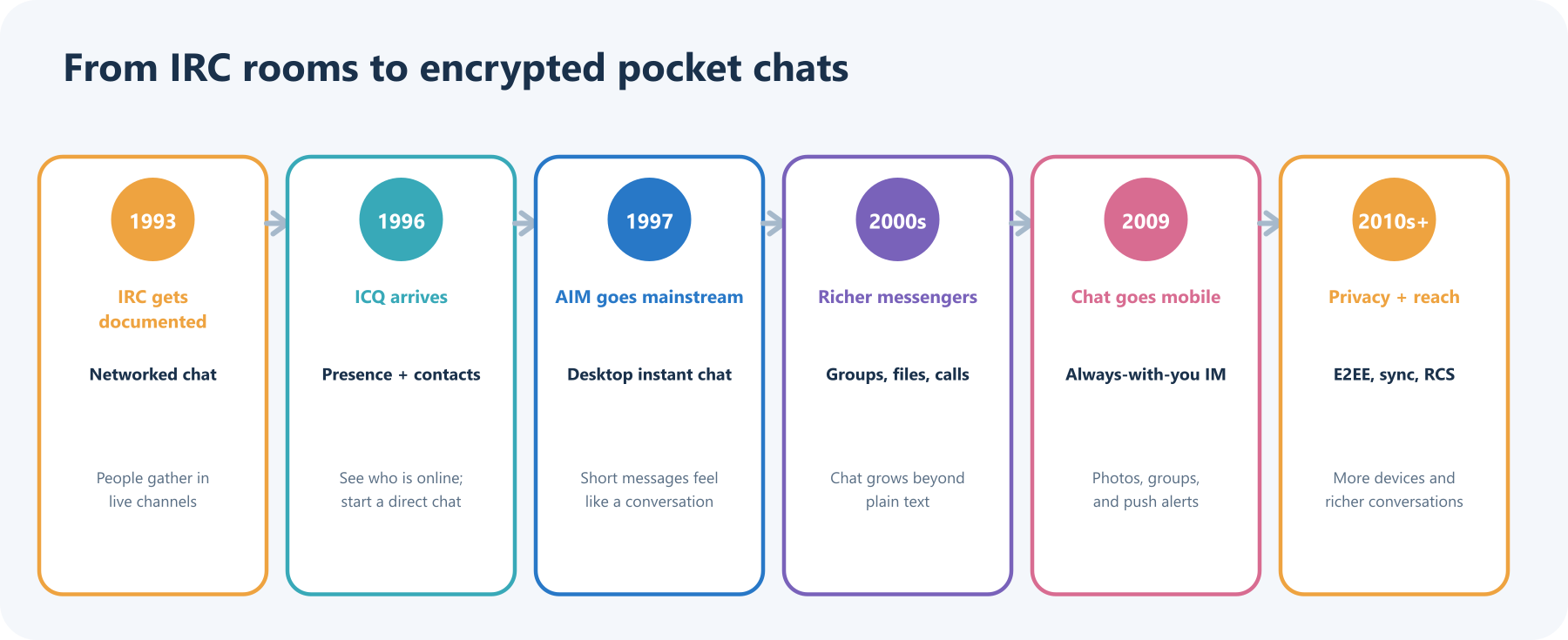 Timeline of instant messaging, from IRC’s early standards and ICQ and AIM on desktop to mobile chat, encrypted messages, device sync, and RCS.