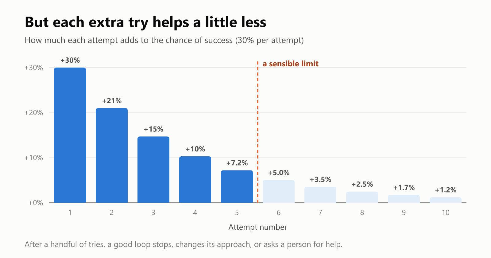 A bar chart of how much each attempt adds to the chance of success, at 30% per attempt. Attempt 1 adds 30%, attempt 2 adds 21%, attempt 3 adds 15%, attempt 4 adds 10%, attempt 5 adds 7.2%, and attempts 6 to 10 add 5% or less each. A dashed line after attempt 5 marks a sensible limit