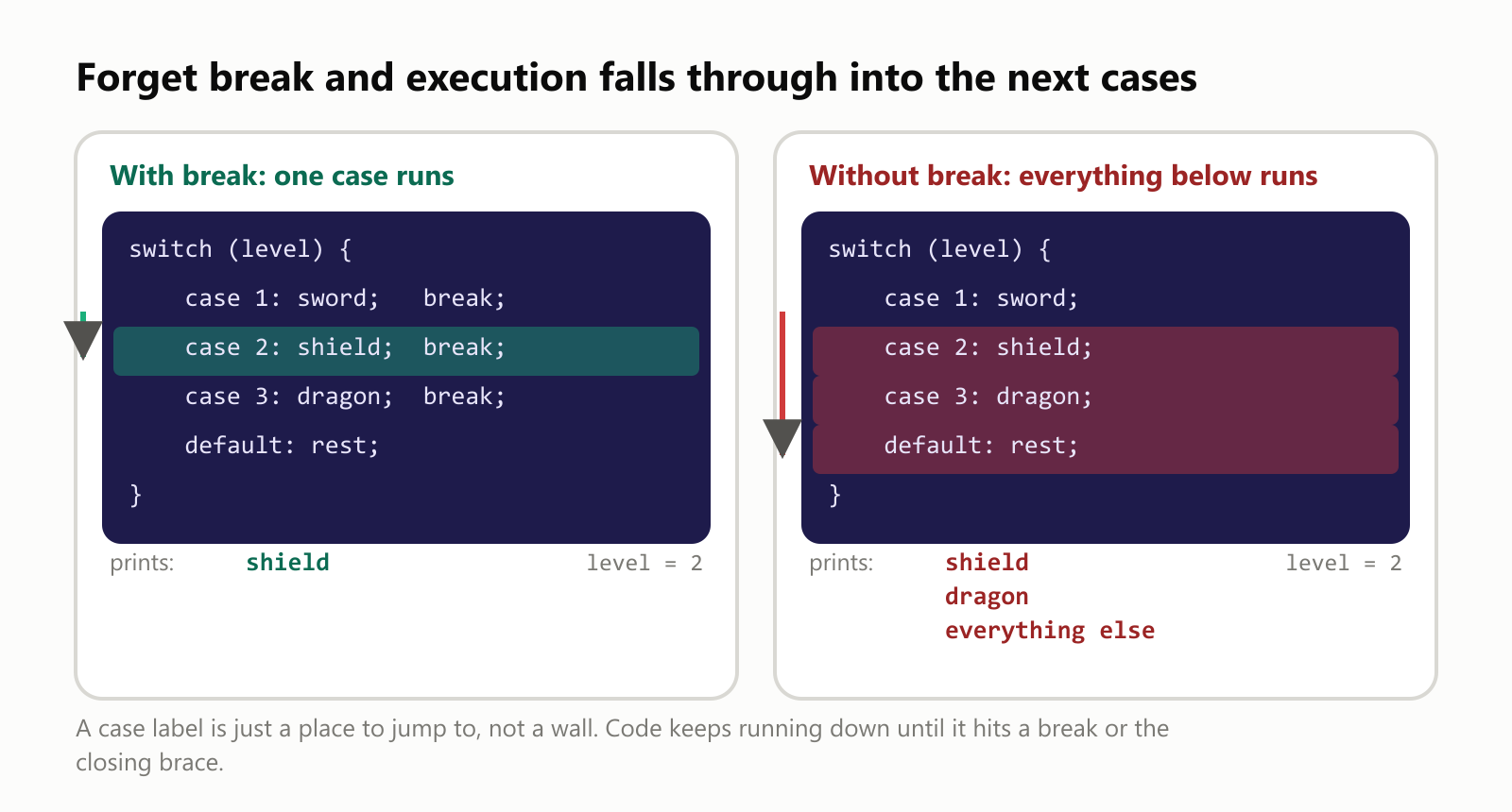 Forget break and execution falls through into the next cases. With level = 2 and a break after every case, only case 2 runs and it prints shield. Without break, execution starts at case 2 and keeps going through case 3 and default, printing shield, dragon and everything else. A case label is just a place to jump to, not a wall. Code keeps running down until it hits a break or the closing brace