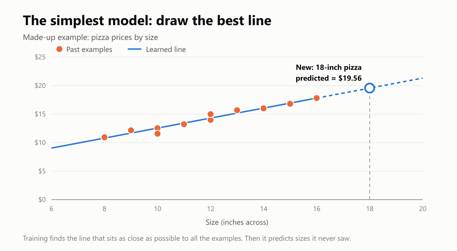 A made-up example of pizza prices by size, with sizes from 8 to 16 inches and prices from about $11 to $18. A blue line runs through the middle of the dots. Following the line out to a new 18-inch pizza predicts a price of about $19.56