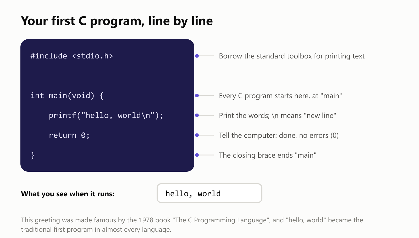 Your first C program, line by line. Line 1, #include stdio.h: borrow the standard toolbox for printing text. int main(void) with an opening brace: every C program starts here, at main. printf hello, world: print the words, where backslash n means new line. return 0: tell the computer it's done, with no errors. The closing brace ends main. When it runs, you see: hello, world