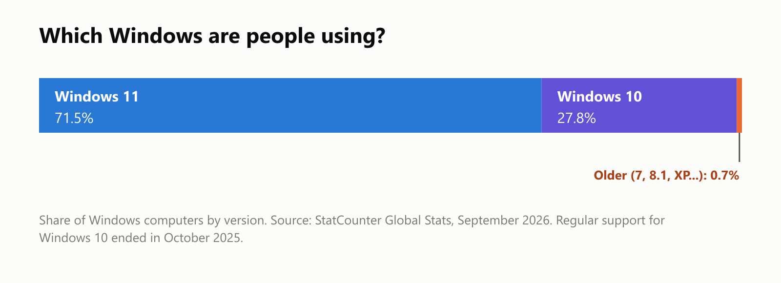 Which Windows are people using? Of all Windows computers: Windows 11, 71.5 percent; Windows 10, 27.8 percent; older versions such as 7, 8.1 and XP, 0.7 percent. Source: StatCounter Global Stats, September 2026. Regular support for Windows 10 ended in October 2025
