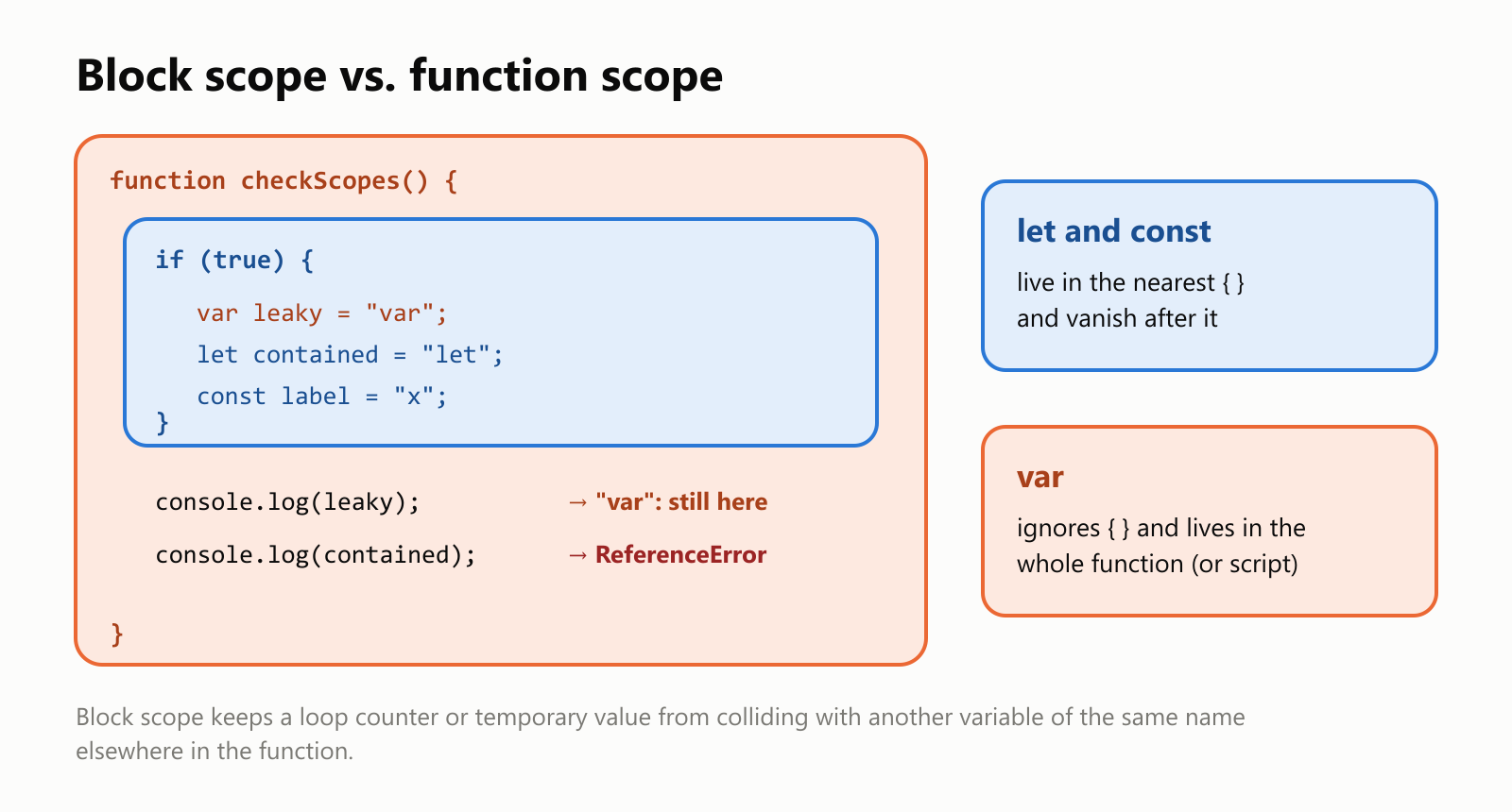 Block scope vs. function scope. A function contains an if block. let inner = 2 and const label = "x", declared inside the if block's curly braces, exist only inside that block: using them after the closing brace gives ReferenceError: inner is not defined. var leaky = 1, declared inside the same if block, belongs to the whole function, so it is still there after the block ends. let and const live in the nearest { }. var ignores { } and lives in the whole function (or the whole script, if not in a function)