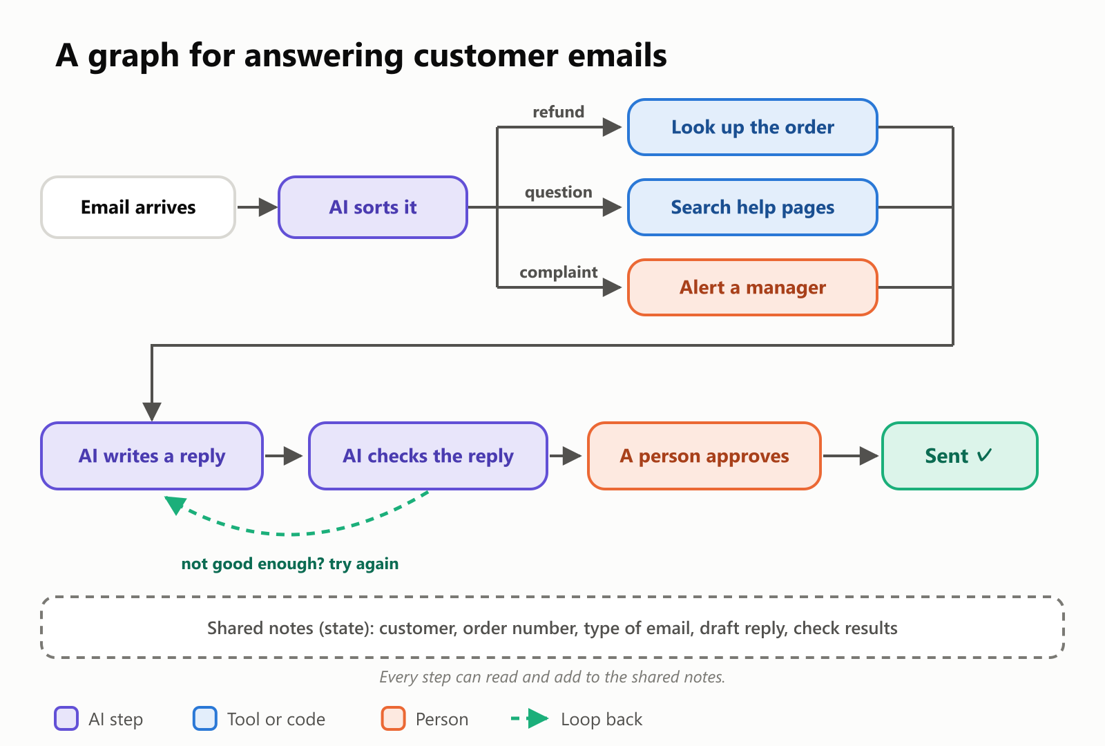 A flowchart. An email arrives and an AI step sorts it. A refund goes to "Look up the order", a question goes to "Search help pages", and a complaint goes to "Alert a manager". All three lead to "AI writes a reply", then "AI checks the reply". If the reply isn't good enough, a dashed arrow loops back to try again. Otherwise "A person approves" and the email is sent. Underneath, a dashed box shows shared notes (state) that every step can read and add to
