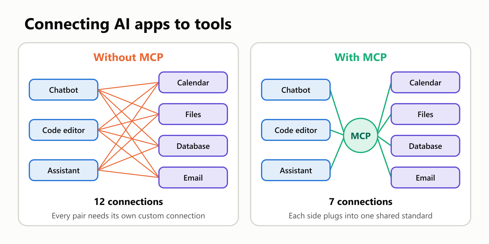 Two diagrams side by side. Without MCP, three AI apps each connect separately to four tools, making 12 tangled connections. With MCP, each app and each tool connects once to MCP, making 7 connections