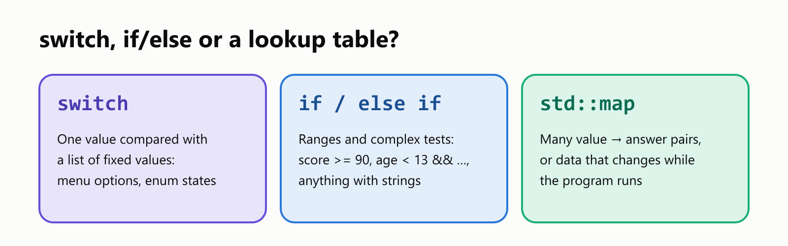switch, if/else or a lookup table? switch: one value compared with a list of fixed values, like menu options and enum states. if / else if: ranges and complex tests, like score >= 90 or age < 13 && …, and anything with strings. std::map: many value-to-answer pairs, or data that changes while the program runs