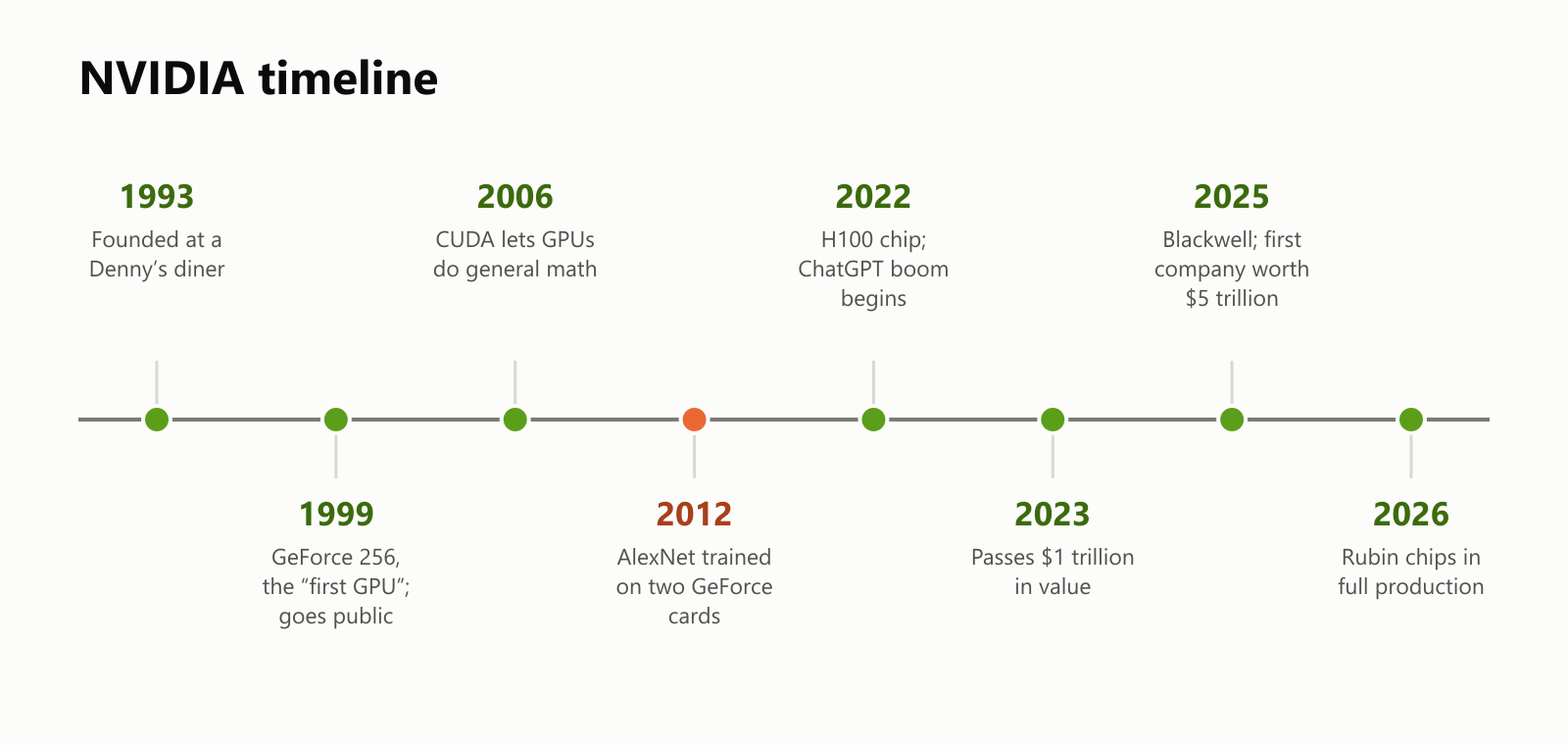 A timeline of NVIDIA: 1993, founded at a Denny's diner; 1999, the GeForce 256, the first GPU, and it goes public; 2006, CUDA lets GPUs do general math; 2012, AlexNet trained on two GeForce cards; 2022, the H100 chip and the ChatGPT boom begins; 2023, passes 1 trillion dollars in value; 2025, Blackwell and the first company worth 5 trillion dollars; 2026, Rubin chips in full production