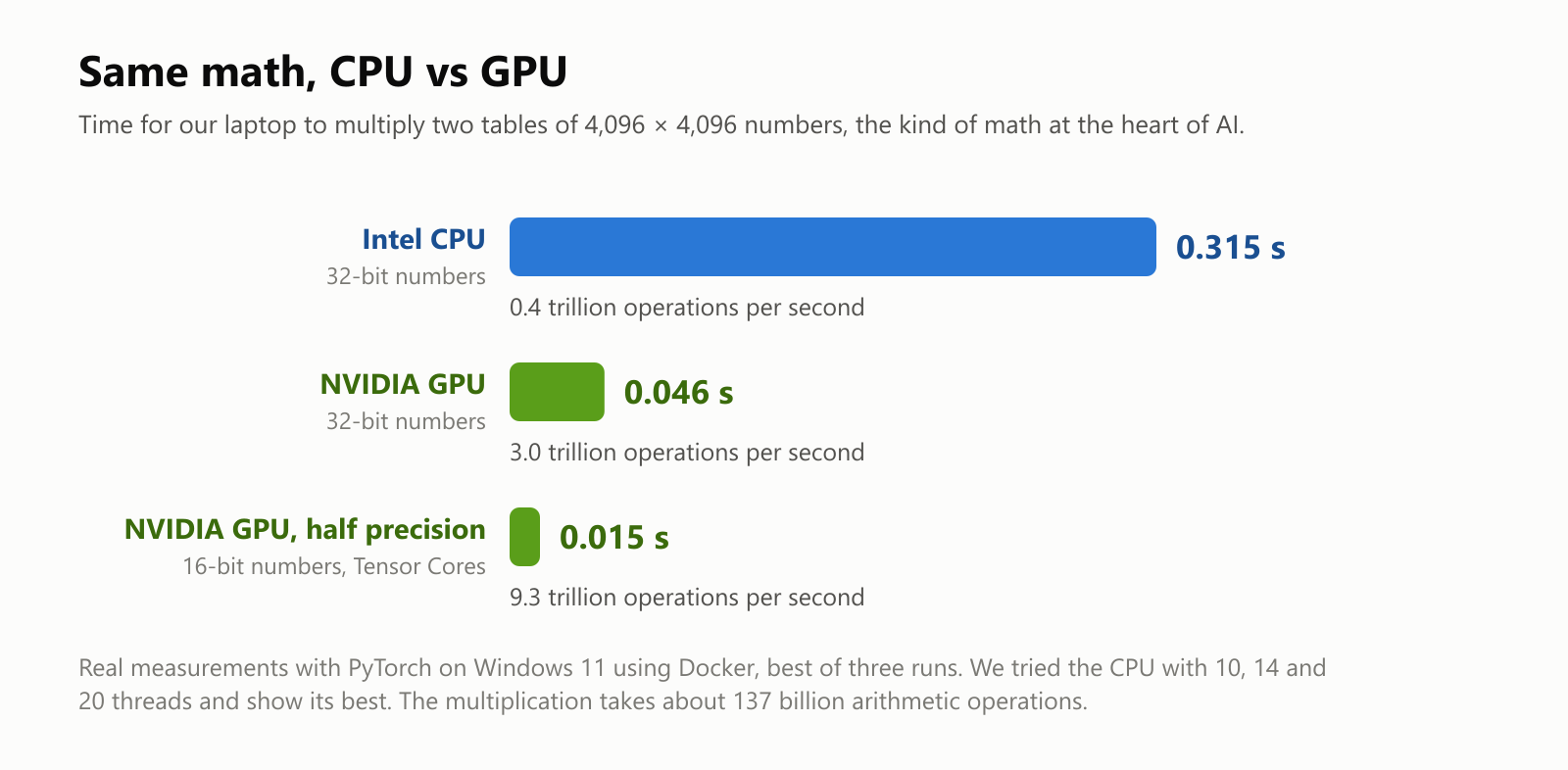 A bar chart of the time to multiply two 4,096 by 4,096 matrices on our laptop. Intel CPU, 32-bit numbers, best setting: 0.315 seconds, 0.4 trillion operations per second. NVIDIA GPU, 32-bit numbers: 0.046 seconds, 3.0 trillion operations per second. NVIDIA GPU in half precision with Tensor Cores, 16-bit numbers: 0.015 seconds, 9.3 trillion operations per second