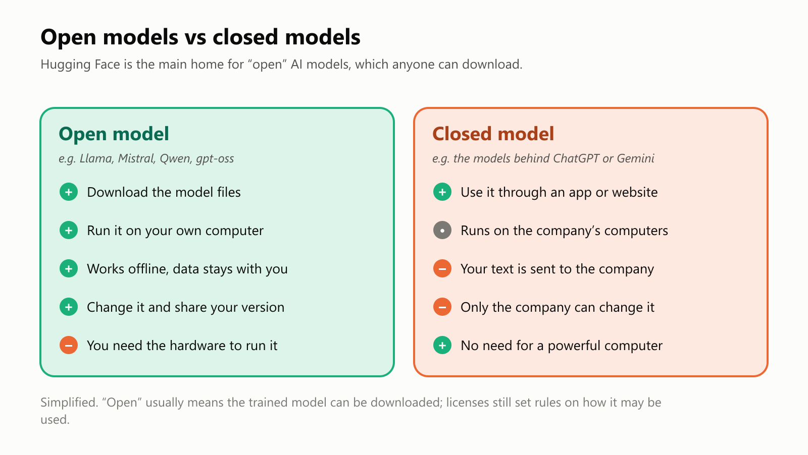 A comparison of open and closed models. Open model, for example Llama, Mistral, Qwen or gpt-oss: you download the model files, run it on your own computer, it works offline and your data stays with you, you can change it and share your version, but you need the hardware to run it. Closed model, for example the models behind ChatGPT or Gemini: you use it through an app or website, it runs on the company's computers, your text is sent to the company, only the company can change it, but you don't need a powerful computer
