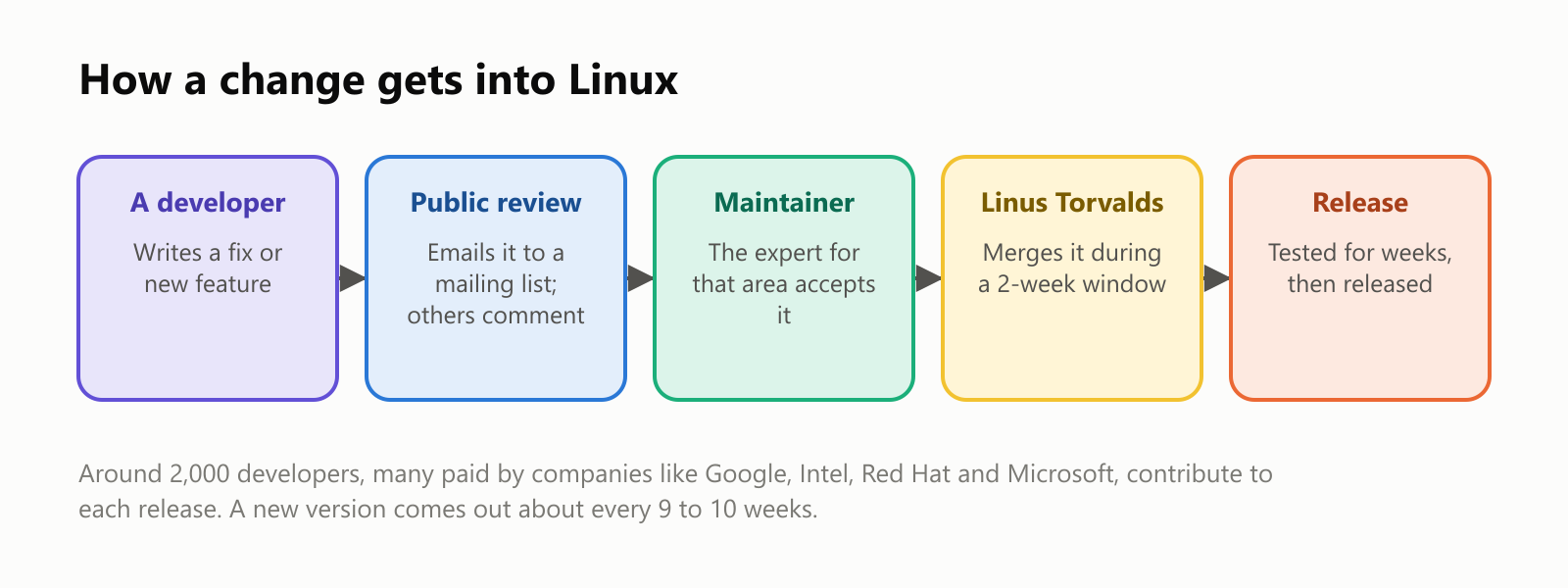 How a change gets into Linux. A developer writes a fix or new feature. Public review: they email it to a mailing list, and others comment. A maintainer, the expert for that area, accepts it. Linus Torvalds merges it during a 2-week window. Release: it's tested for weeks, then released. Around 2,000 developers, many paid by companies like Google, Intel, Red Hat and Microsoft, contribute to each release. A new version comes out about every 9 to 10 weeks