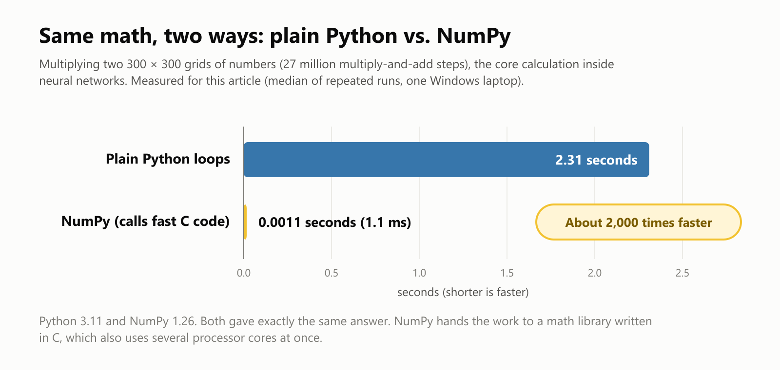 Same math, two ways: plain Python vs. NumPy. Multiplying two 300 × 300 grids of numbers, 27 million multiply-and-add steps, the core calculation inside neural networks. Measured for this article as the median of repeated runs on one Windows laptop. Plain Python loops: 2.31 seconds. NumPy, which calls fast C code: 0.0011 seconds, or 1.1 milliseconds. About 2,000 times faster. Python 3.11 and NumPy 1.26. Both gave exactly the same answer. NumPy hands the work to a math library written in C, which also uses several processor cores at once