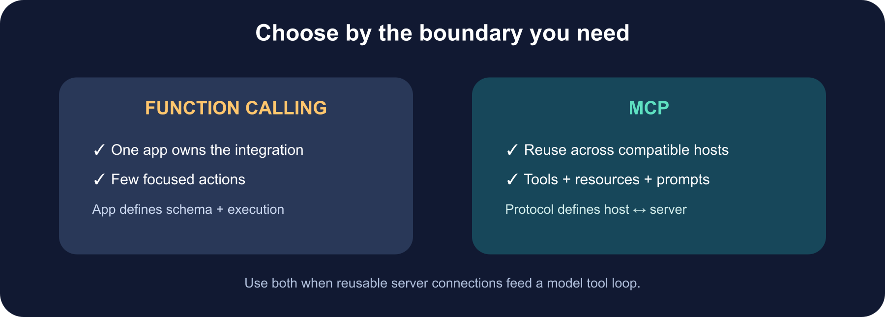 Decision map: choose direct function calling for a focused app-owned integration; choose MCP for reusable integrations across compatible hosts or when resources and prompts help.