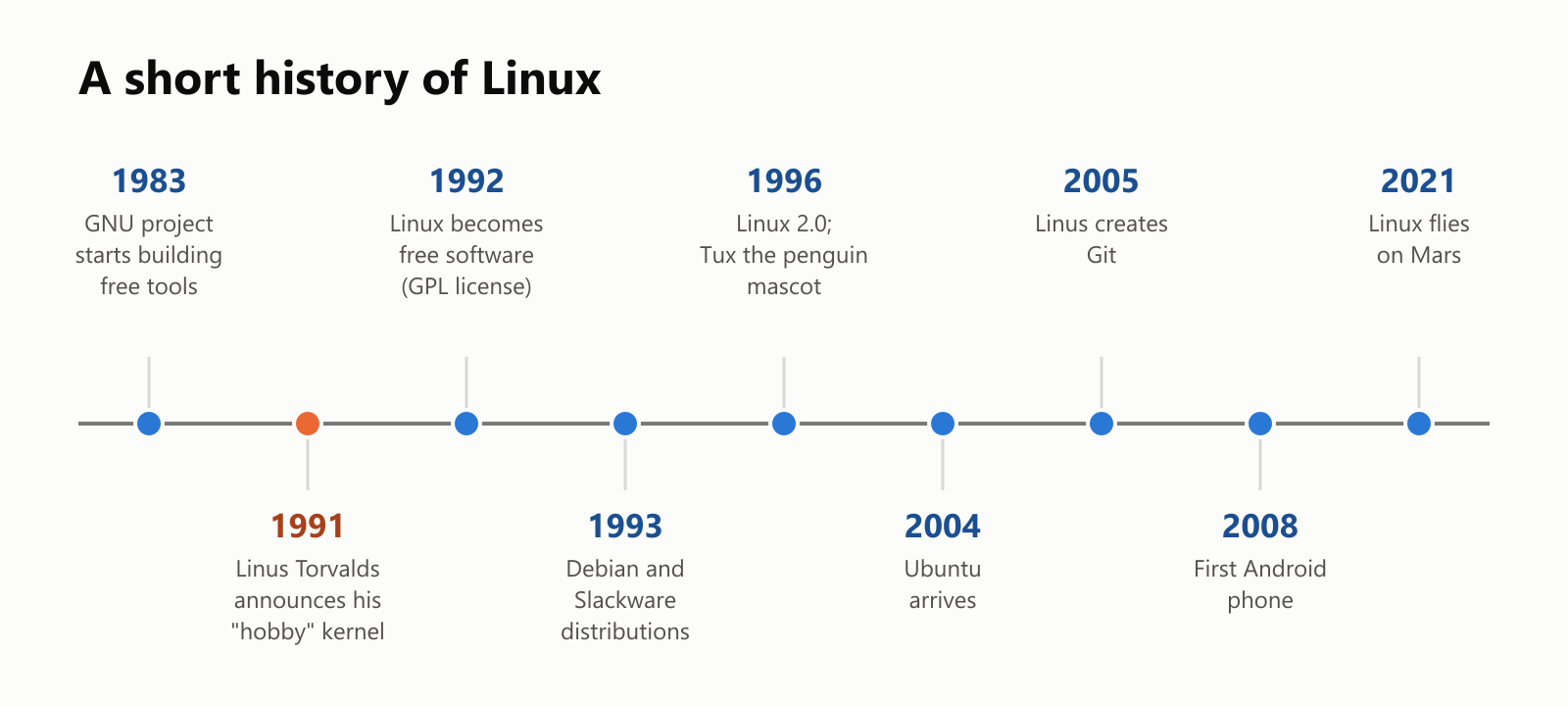 A short history of Linux, as a timeline. 1983: the GNU project starts building free tools. 1991: Linus Torvalds announces his "hobby" kernel. 1992: Linux becomes free software under the GPL license. 1993: the Debian and Slackware distributions. 1996: Linux 2.0, and Tux the penguin becomes the mascot. 2004: Ubuntu arrives. 2005: Linus creates Git. 2008: the first Android phone. 2021: Linux flies on Mars