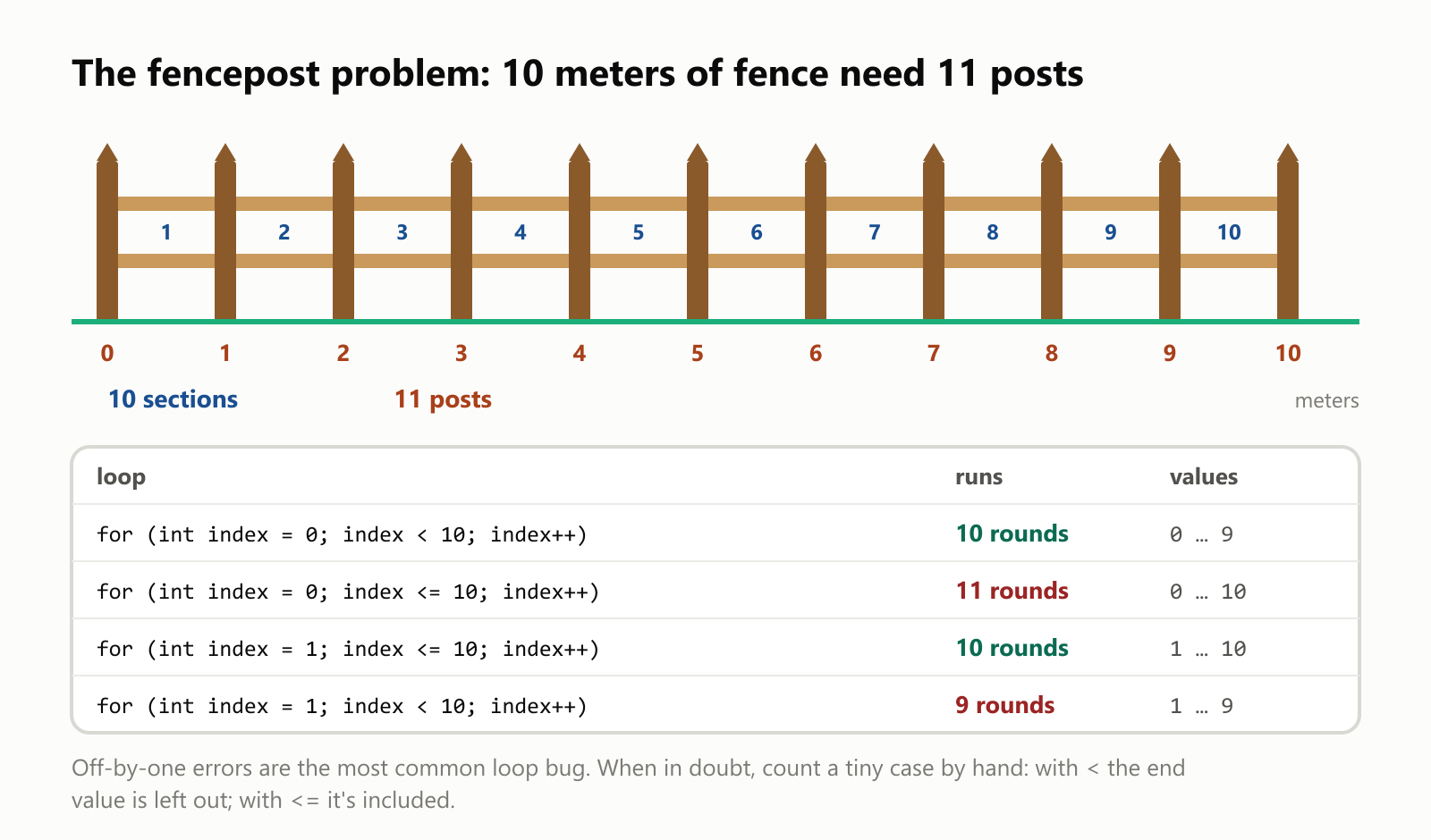 The fencepost problem: 10 meters of fence need 11 posts. A fence with posts at 0, 1, 2 and so on up to 10 meters has 10 sections between 11 posts. Below, how many times four loops run: for (int index = 0; index < 10; index++) runs 10 rounds, 0 to 9. With index <= 10, it runs 11 rounds, 0 to 10. Starting at 1 with index <= 10, it runs 10 rounds, 1 to 10. Starting at 1 with index < 10, it runs 9 rounds, 1 to 9. Off-by-one errors are the most common loop bug. When in doubt, count a tiny case by hand: with < the end value is left out; with <= it's included