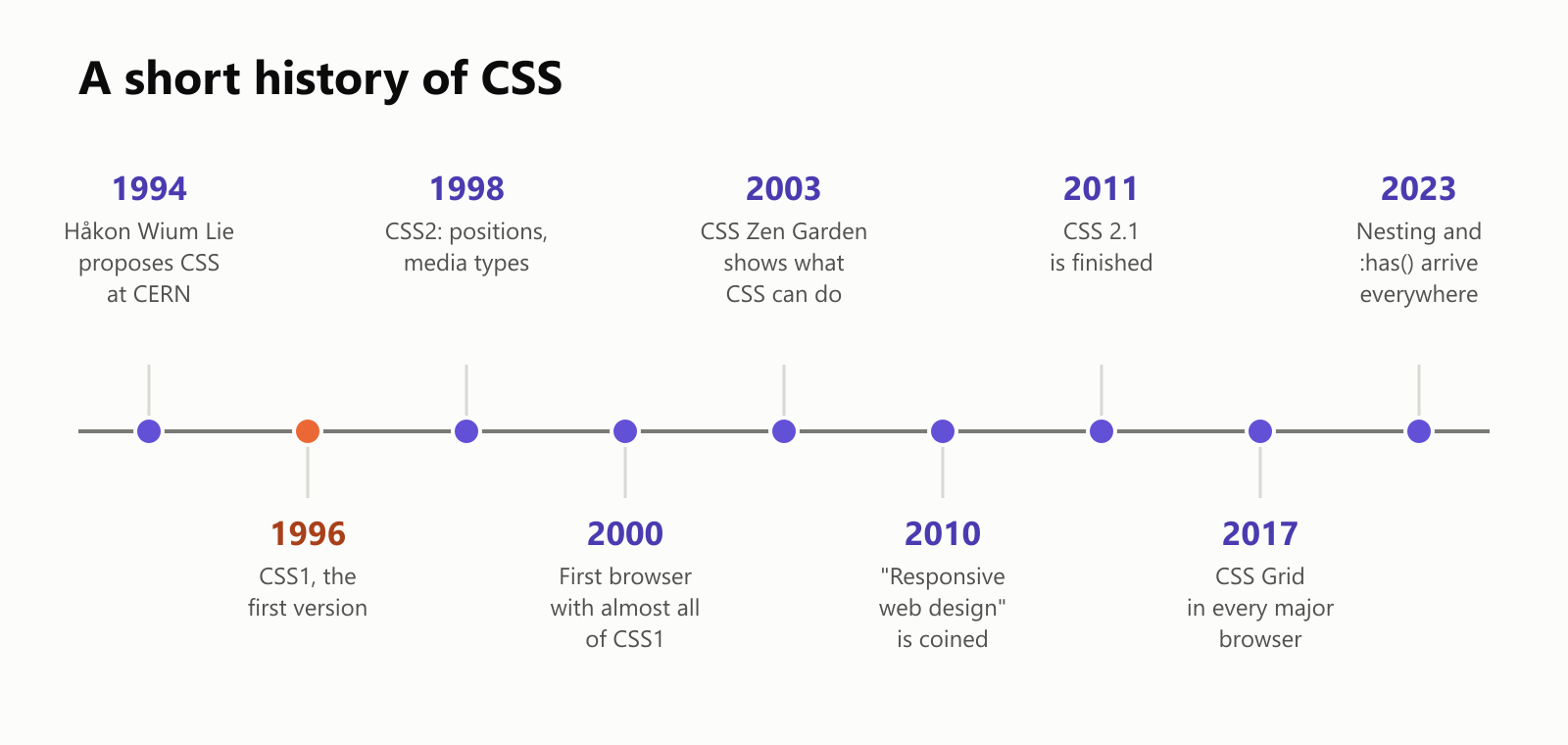 A short history of CSS, as a timeline. 1994: Håkon Wium Lie proposes CSS at CERN. 1996: CSS1, the first version. 1998: CSS2, with positioning and media types. 2000: the first browser with almost all of CSS1. 2003: the CSS Zen Garden shows what CSS can do. 2010: the term responsive web design is coined. 2011: CSS 2.1 is finished. 2017: CSS Grid works in every major browser. 2023: nesting and the has selector arrive in every major browser
