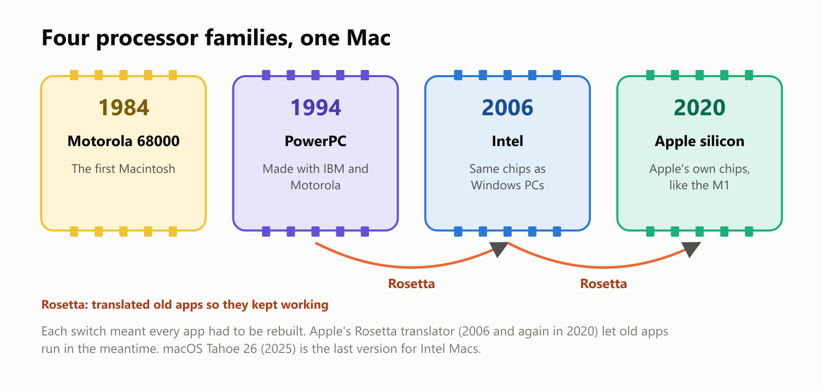 Four processor families, one Mac. 1984: Motorola 68000, the first Macintosh. 1994: PowerPC, made with IBM and Motorola. 2006: Intel, the same chips as Windows PCs. 2020: Apple silicon, Apple's own chips, like the M1. Rosetta translated old apps so they kept working, from PowerPC to Intel and from Intel to Apple silicon. Each switch meant every app had to be rebuilt. Apple's Rosetta translator, in 2006 and again in 2020, let old apps run in the meantime. macOS Tahoe 26, from 2025, is the last version for Intel Macs