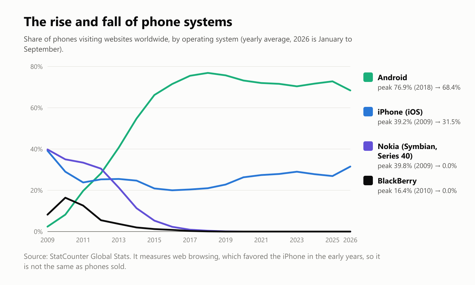 The rise and fall of phone systems. Share of phones visiting websites worldwide, by operating system, as a yearly average; 2026 covers January to September. Android rose from 2.4 percent in 2009 to a peak of 76.9 percent in 2018, and is at 68.4 percent in 2026. iPhone, iOS, peaked at 39.2 percent in 2009, dipped to about 20 percent around 2016, and is at 31.5 percent in 2026. Nokia, with Symbian and Series 40, peaked at 39.8 percent in 2009 and dropped to zero. BlackBerry peaked at 16.4 percent in 2010 and dropped to zero. Source: StatCounter Global Stats. It measures web browsing, which favored the iPhone in the early years, so it is not the same as phones sold