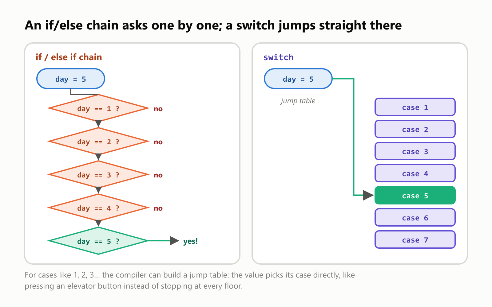 An if/else chain asks one by one; a switch jumps straight there. With day = 5, the if/else if chain checks day == 1, no; day == 2, no; day == 3, no; day == 4, no; day == 5, yes. The switch uses a jump table: the value 5 goes directly to case 5, out of cases 1 to 7. For cases like 1, 2, 3, the compiler can build a jump table: the value picks its case directly, like pressing an elevator button instead of stopping at every floor