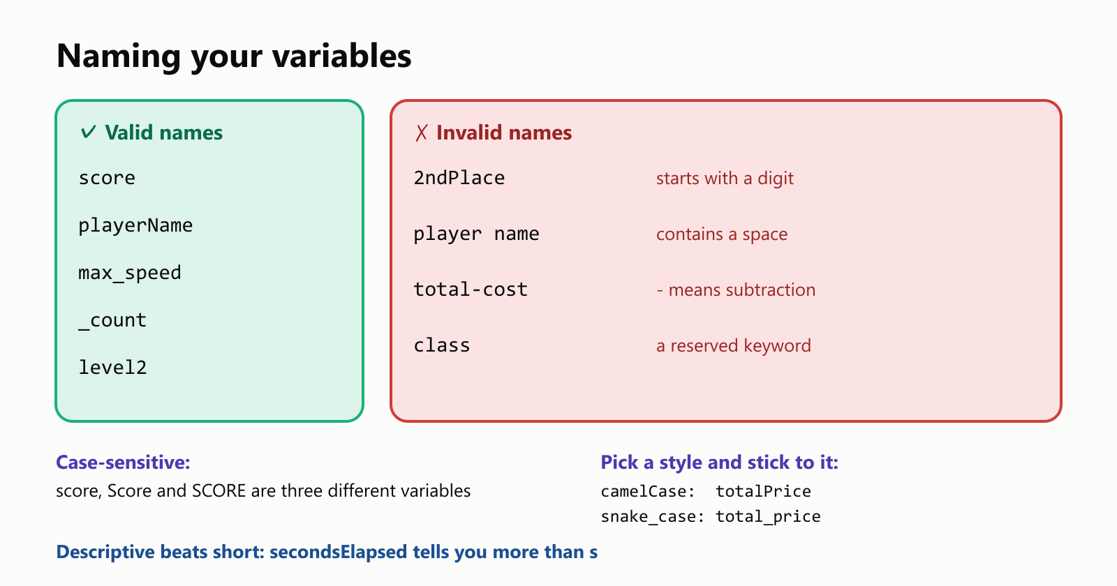 Rules and conventions for C++ variable names. Valid: score, playerName, max_speed, _count, level2. Invalid: 2ndPlace, which starts with a digit; player name, which contains a space; total-cost, where the minus sign means subtraction; and class, which is a reserved keyword. Names are case-sensitive, so score, Score and SCORE are three different variables. Popular conventions: camelCase like totalPrice, and snake_case like total_price; pick one and use it consistently. Prefer descriptive names: secondsElapsed beats s