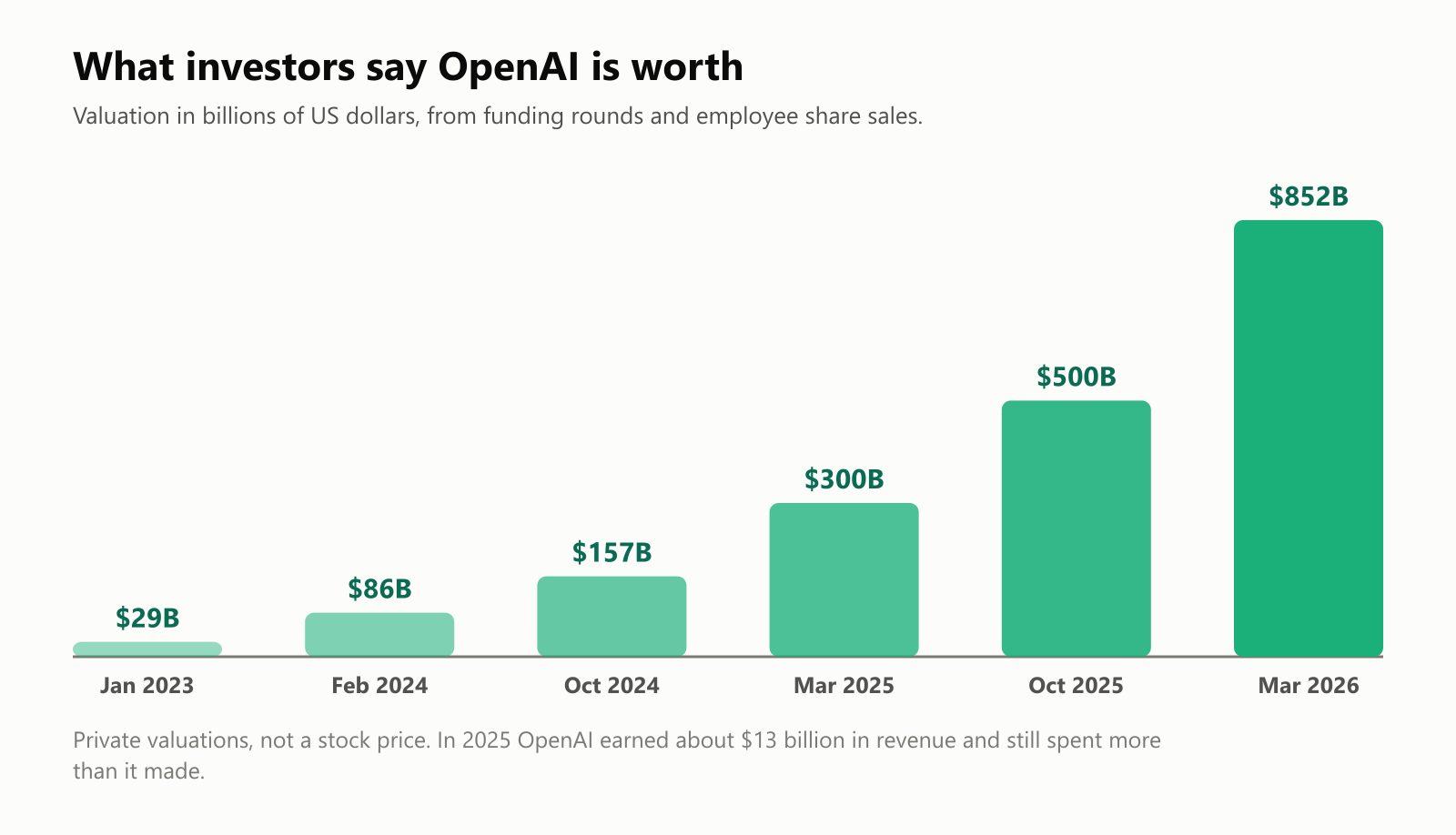 A column chart of OpenAI's valuation in billions of US dollars: $29 billion in January 2023, $86 billion in February 2024, $157 billion in October 2024, $300 billion in March 2025, $500 billion in October 2025 and $852 billion in March 2026