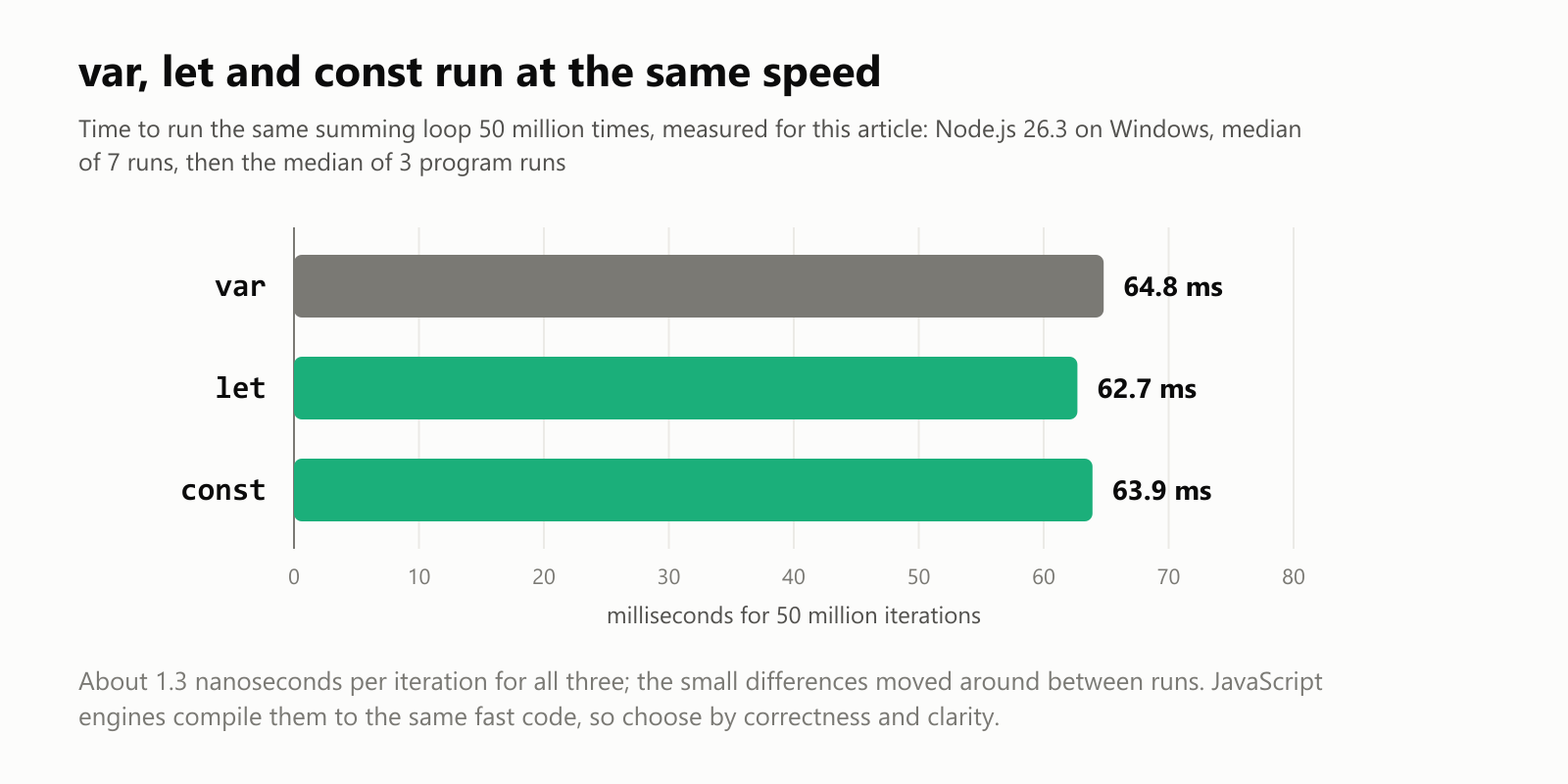 var, let and const run at the same speed. Time to run the same summing loop 50 million times, measured for this article with Node.js 26.3 on Windows: median of 7 runs, then the median of 3 program runs. var: 64.8 milliseconds. let: 62.7 milliseconds. const: 63.9 milliseconds. About 1.3 nanoseconds per iteration for all three. The differences are measurement noise. Choose by correctness and clarity, not speed