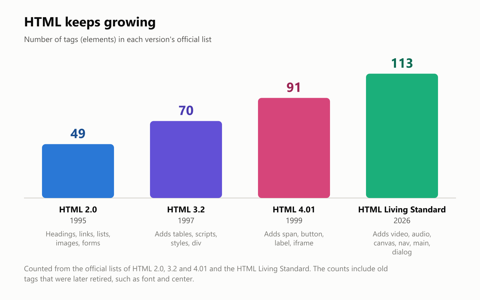 HTML keeps growing. Number of tags, or elements, in each version's official list. HTML 2.0, 1995: 49 tags, with headings, links, lists, images and forms. HTML 3.2, 1997: 70, adding tables, scripts, styles and div. HTML 4.01, 1999: 91, adding span, button, label and iframe. The HTML Living Standard, 2026: 113, adding video, audio, canvas, nav, main and dialog. Counted from the official lists of HTML 2.0, 3.2 and 4.01 and the HTML Living Standard. The counts include old tags that were later retired, such as font and center