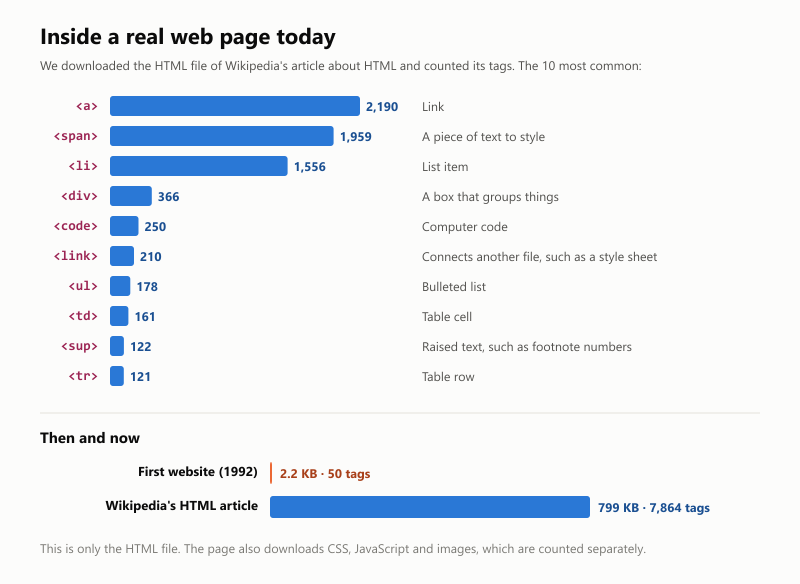 Inside a real web page today. We downloaded the HTML file of Wikipedia's article about HTML and counted its tags. The 10 most common: a, link, 2,190; span, a piece of text to style, 1,959; li, list item, 1,556; div, a box that groups things, 366; code, computer code, 250; link, which connects another file such as a style sheet, 210; ul, bulleted list, 178; td, table cell, 161; sup, raised text such as footnote numbers, 122; tr, table row, 121. Then and now: the first website, from 1992, is 2.2 kilobytes with 50 tags. Wikipedia's HTML article is 799 kilobytes with 7,864 tags. This is only the HTML file. The page also downloads CSS, JavaScript and images, which are counted separately