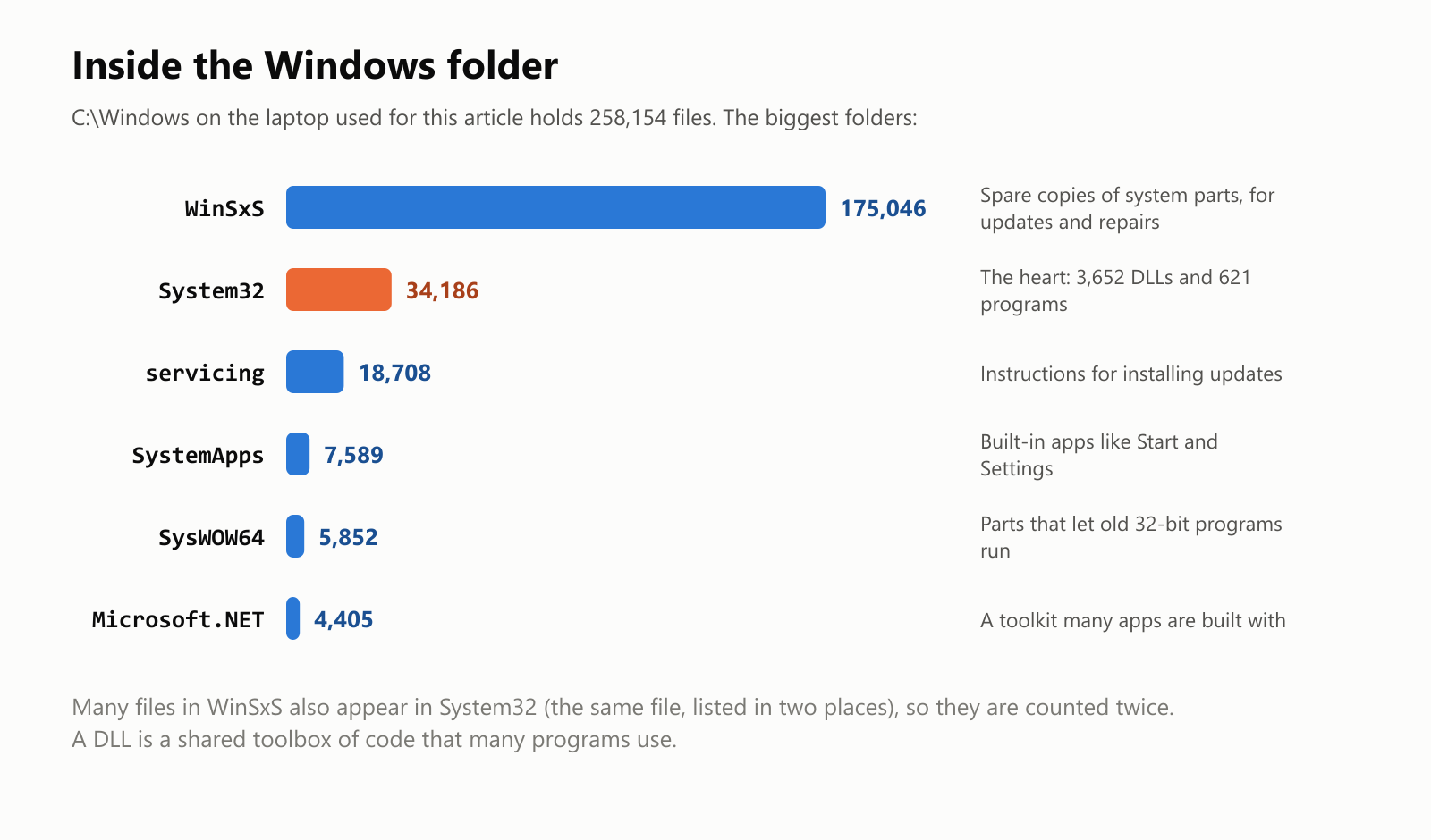 Inside the Windows folder. C:\Windows on the laptop used for this article holds 258,154 files. The biggest folders, by number of files: WinSxS, with 175,046, holds spare copies of system parts for updates and repairs. System32, with 34,186, is the heart of Windows, including 3,652 DLLs and 621 programs. servicing, with 18,708, has instructions for installing updates. SystemApps, with 7,589, holds built-in apps like Start and Settings. SysWOW64, with 5,852, holds parts that let old 32-bit programs run. Microsoft.NET, with 4,405, is a toolkit many apps are built with. Many files in WinSxS also appear in System32, the same file listed in two places, so they are counted twice. A DLL is a shared toolbox of code that many programs use