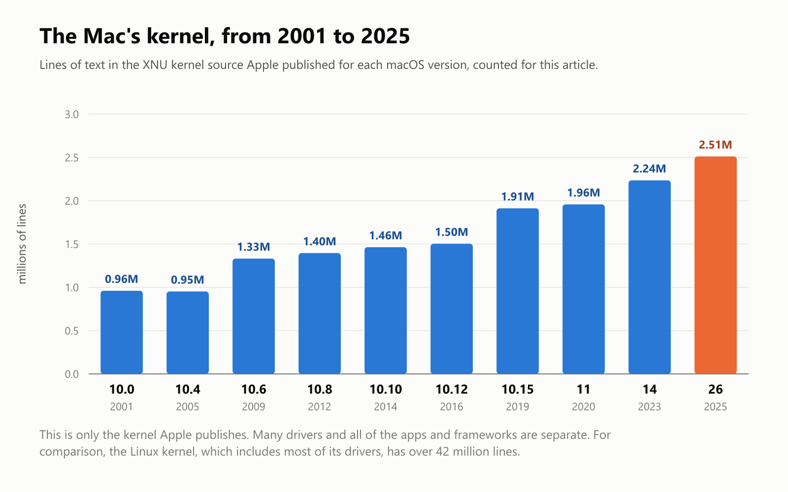 The Mac's kernel, from 2001 to 2025. Lines of text in the XNU kernel source Apple published for each macOS version, counted for this article. 10.0 from 2001: 0.96 million lines. 10.4 from 2005: 0.95 million. 10.6 from 2009: 1.33 million. 10.8 from 2012: 1.40 million. 10.10 from 2014: 1.46 million. 10.12 from 2016: 1.50 million. 10.15 from 2019: 1.91 million. 11 from 2020: 1.96 million. 14 from 2023: 2.24 million. 26 from 2025: 2.51 million. This is only the kernel Apple publishes. Many drivers and all of the apps and frameworks are separate. For comparison, the Linux kernel, which includes most of its drivers, has over 42 million lines